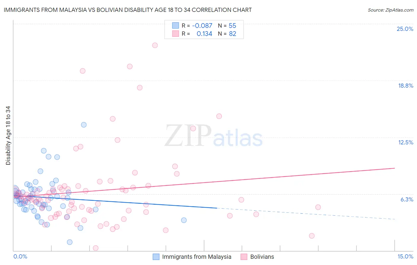 Immigrants from Malaysia vs Bolivian Disability Age 18 to 34