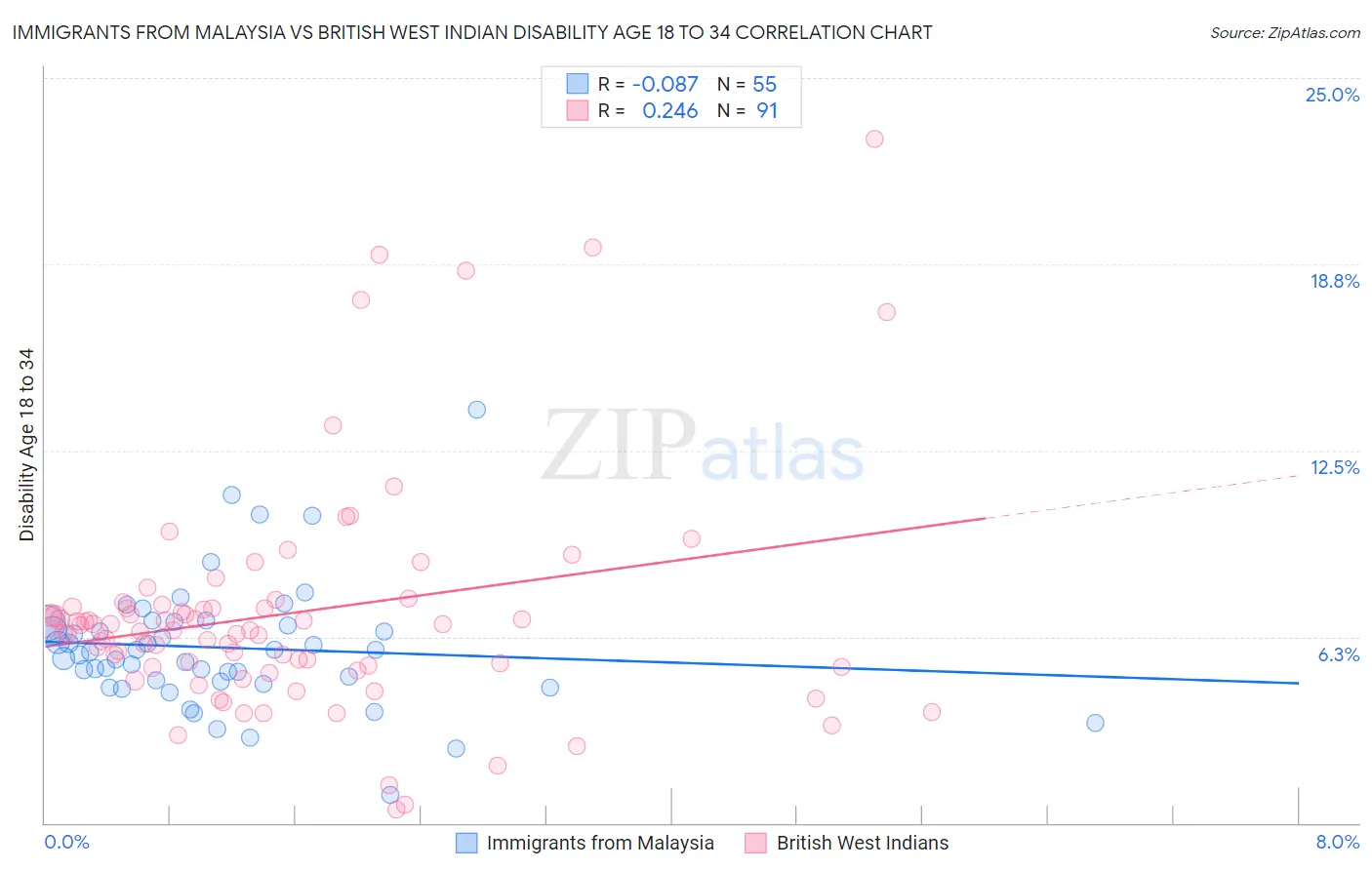 Immigrants from Malaysia vs British West Indian Disability Age 18 to 34