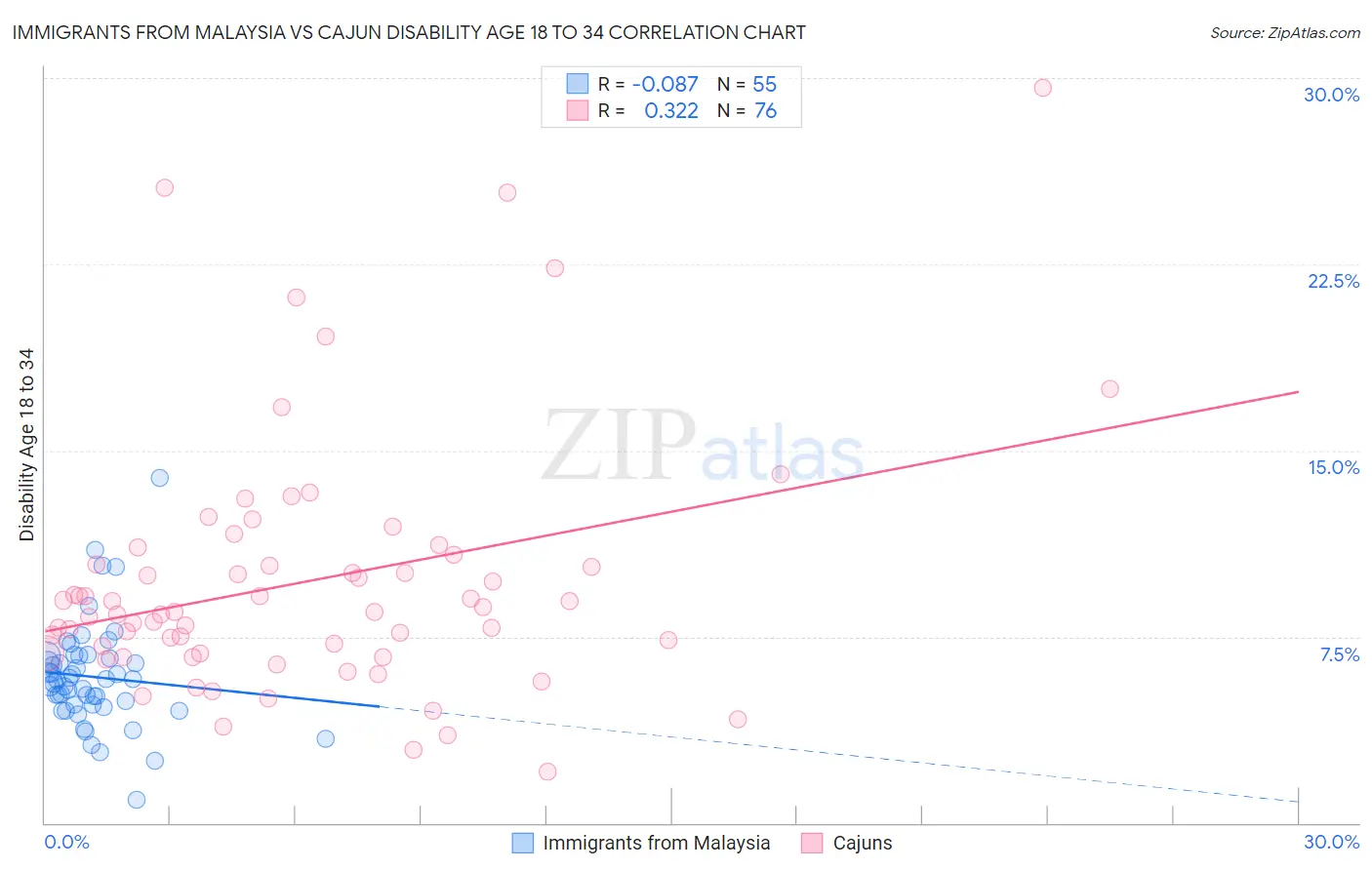 Immigrants from Malaysia vs Cajun Disability Age 18 to 34