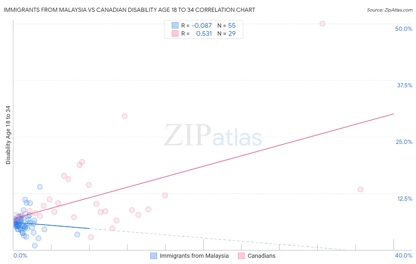 Immigrants from Malaysia vs Canadian Disability Age 18 to 34