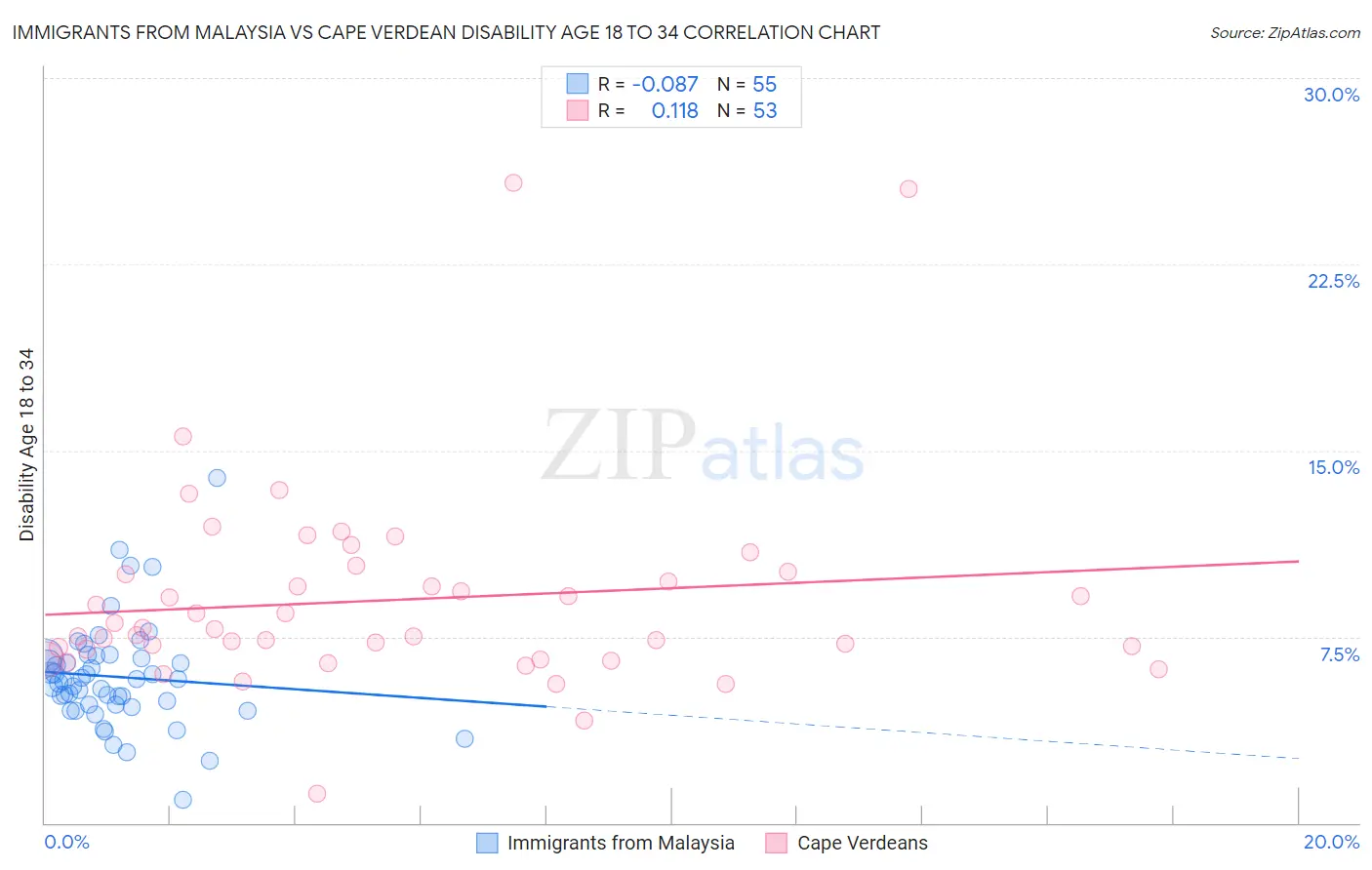 Immigrants from Malaysia vs Cape Verdean Disability Age 18 to 34