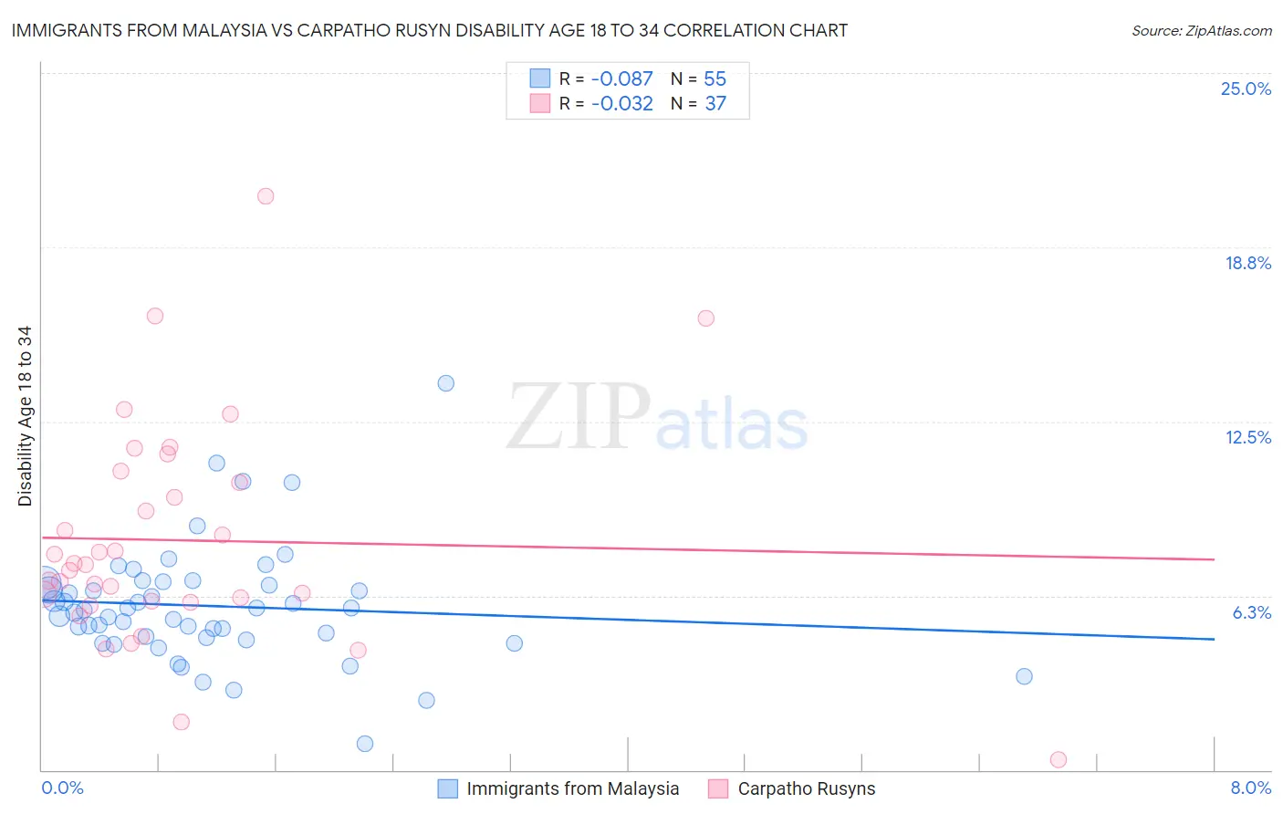 Immigrants from Malaysia vs Carpatho Rusyn Disability Age 18 to 34