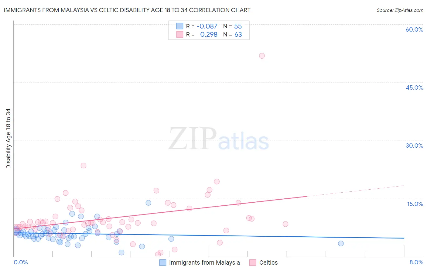 Immigrants from Malaysia vs Celtic Disability Age 18 to 34