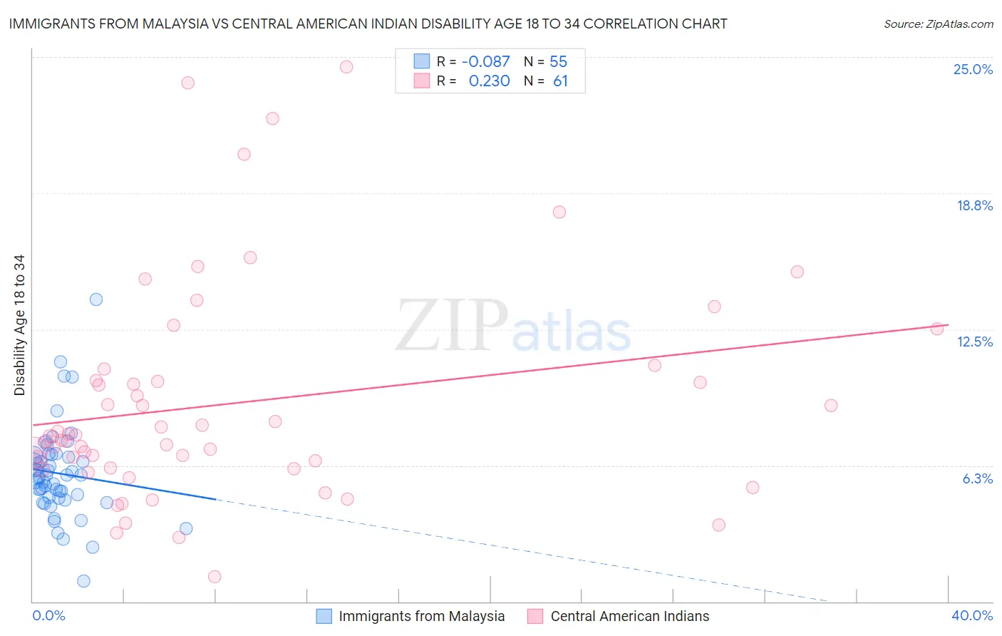 Immigrants from Malaysia vs Central American Indian Disability Age 18 to 34