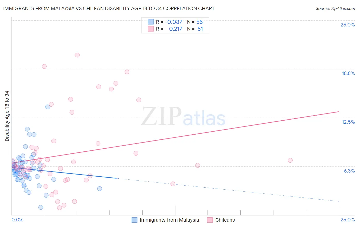 Immigrants from Malaysia vs Chilean Disability Age 18 to 34