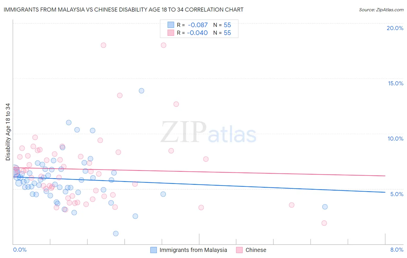 Immigrants from Malaysia vs Chinese Disability Age 18 to 34