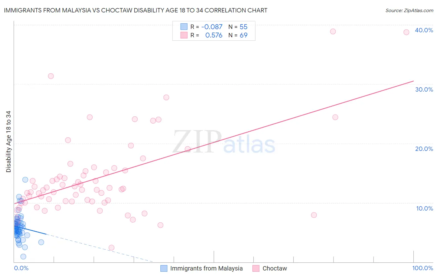 Immigrants from Malaysia vs Choctaw Disability Age 18 to 34