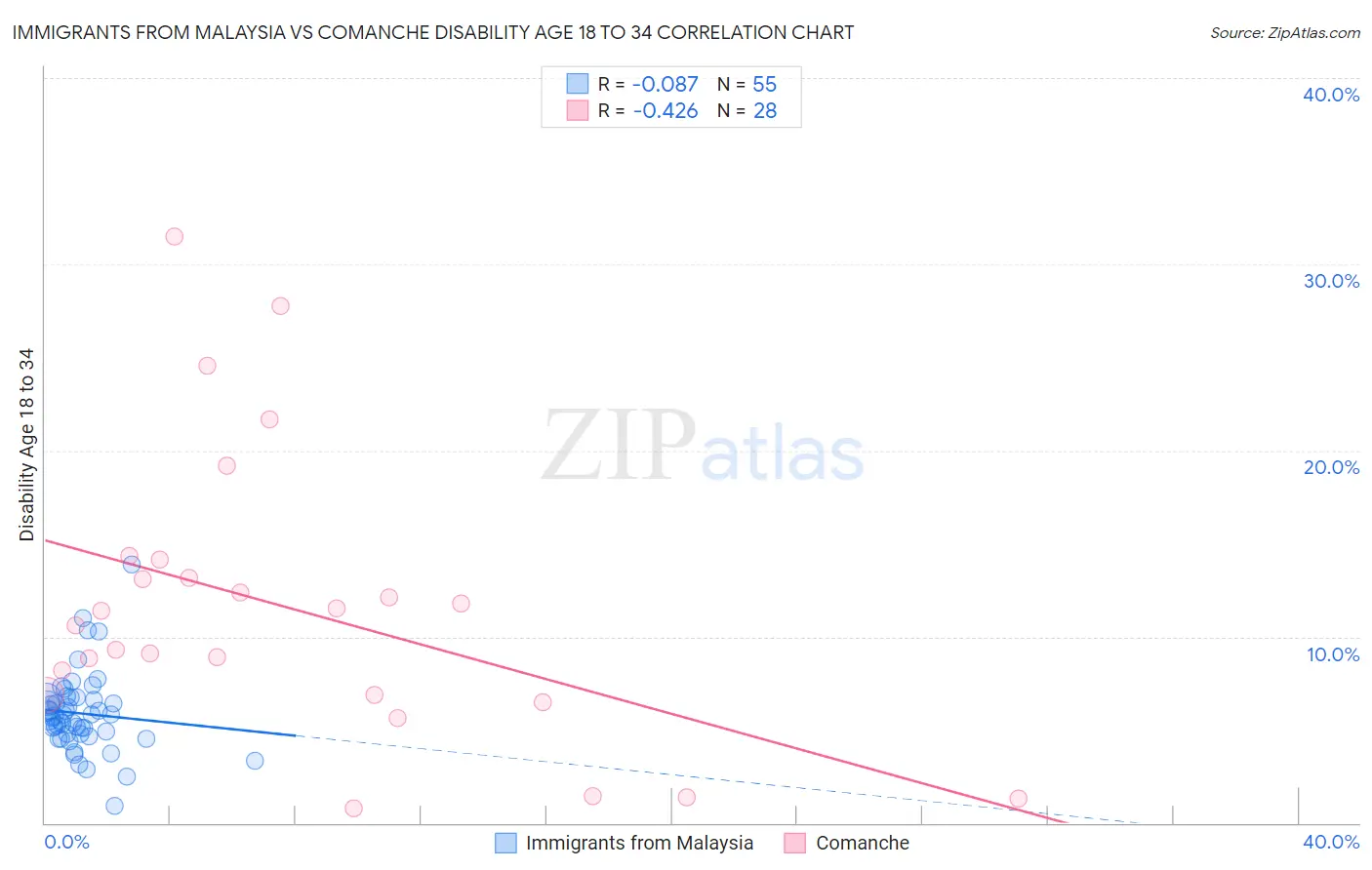 Immigrants from Malaysia vs Comanche Disability Age 18 to 34