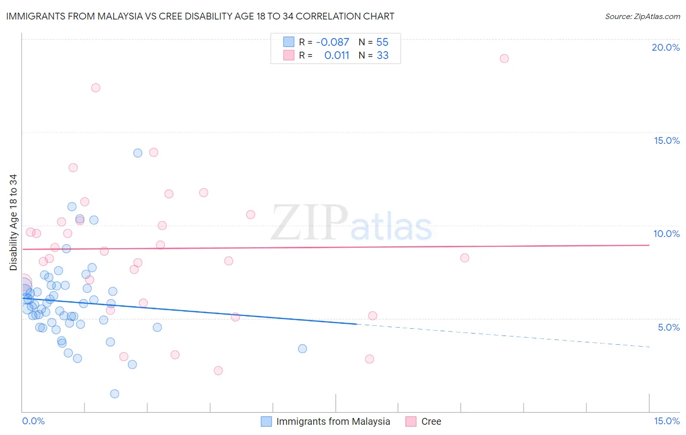 Immigrants from Malaysia vs Cree Disability Age 18 to 34