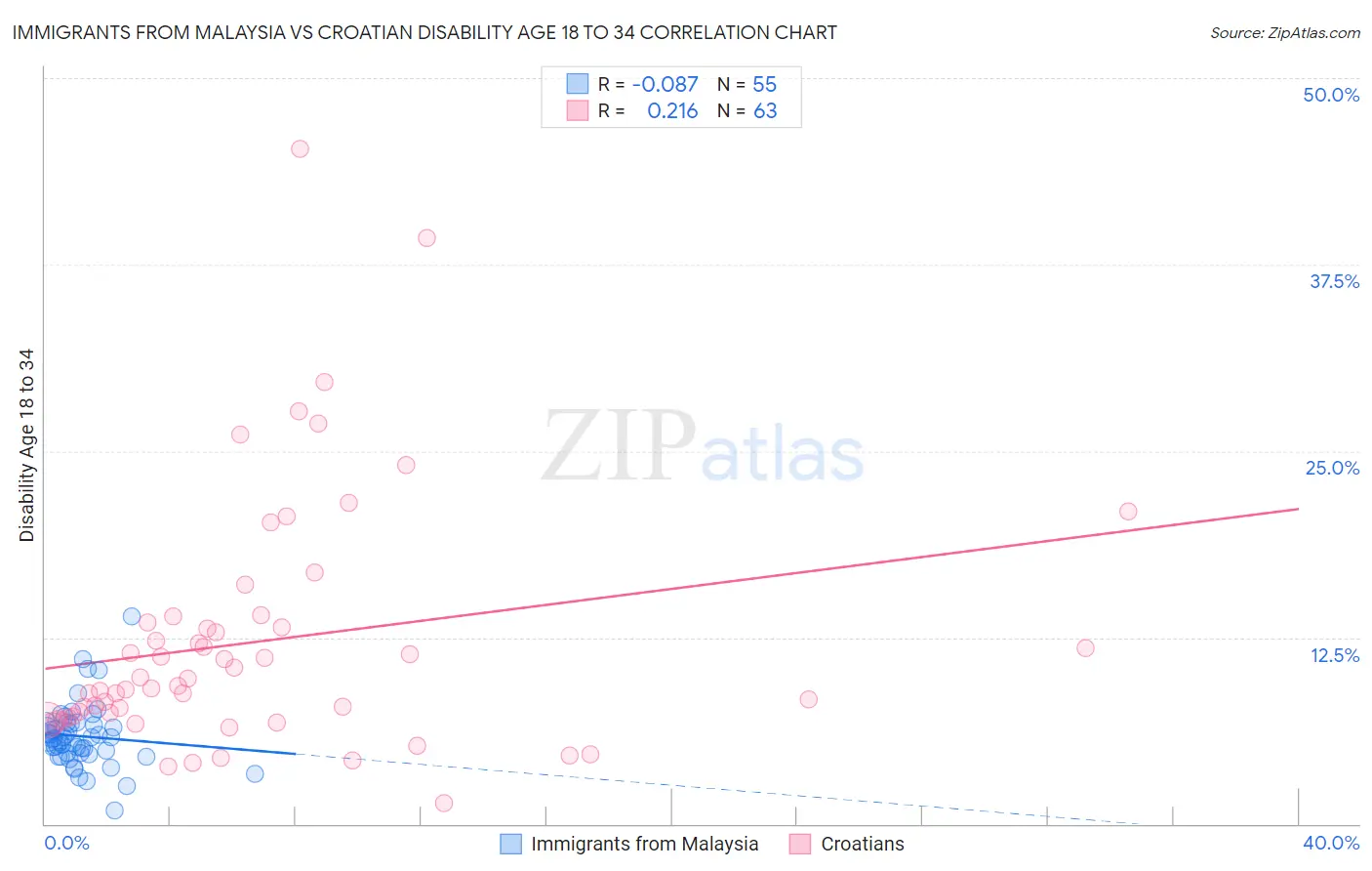 Immigrants from Malaysia vs Croatian Disability Age 18 to 34