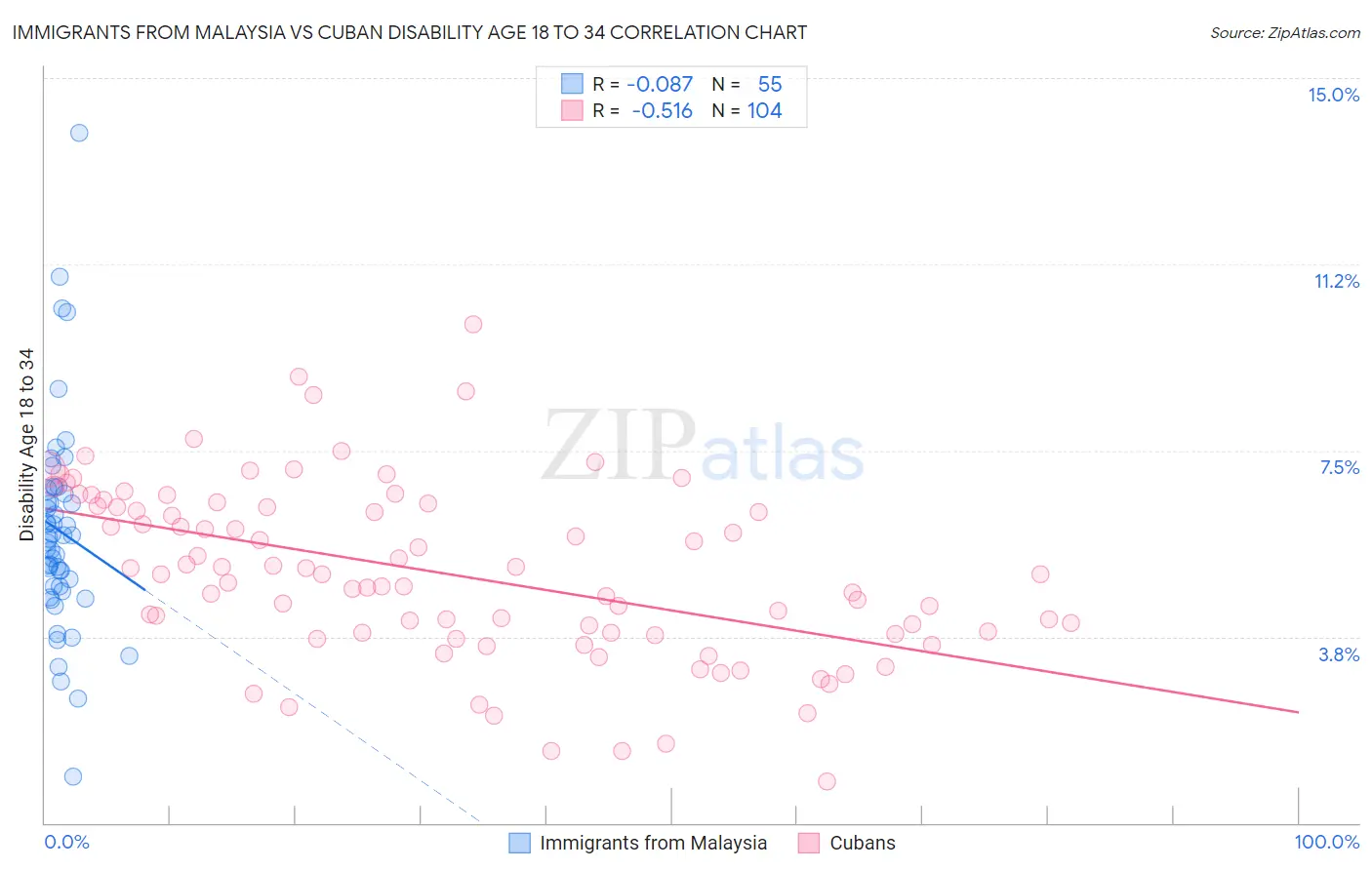 Immigrants from Malaysia vs Cuban Disability Age 18 to 34