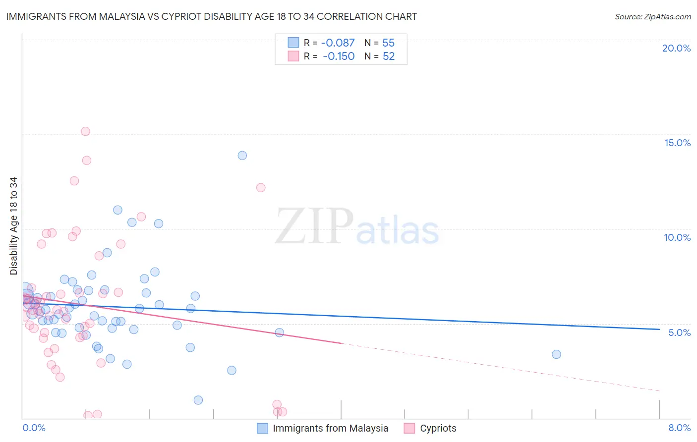 Immigrants from Malaysia vs Cypriot Disability Age 18 to 34