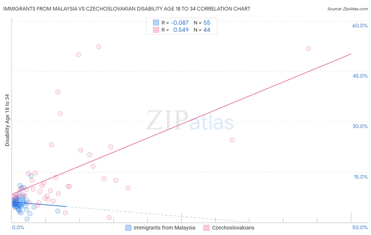 Immigrants from Malaysia vs Czechoslovakian Disability Age 18 to 34