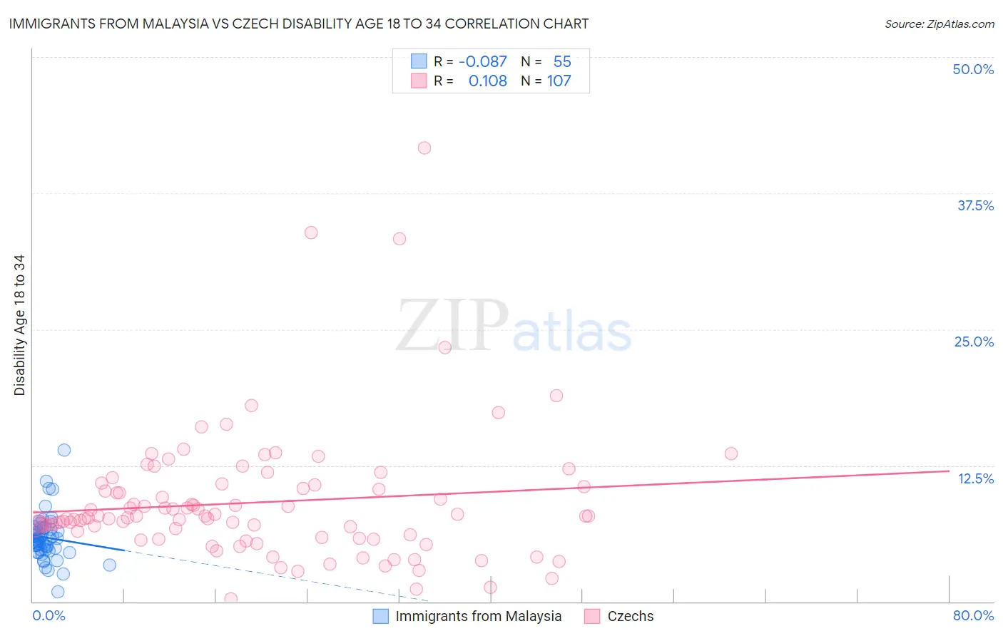 Immigrants from Malaysia vs Czech Disability Age 18 to 34