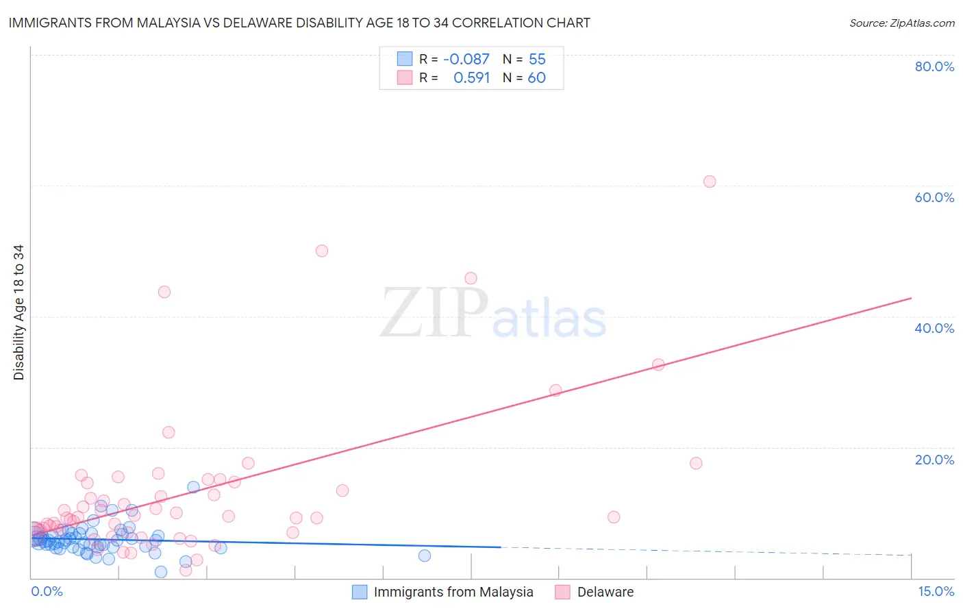Immigrants from Malaysia vs Delaware Disability Age 18 to 34