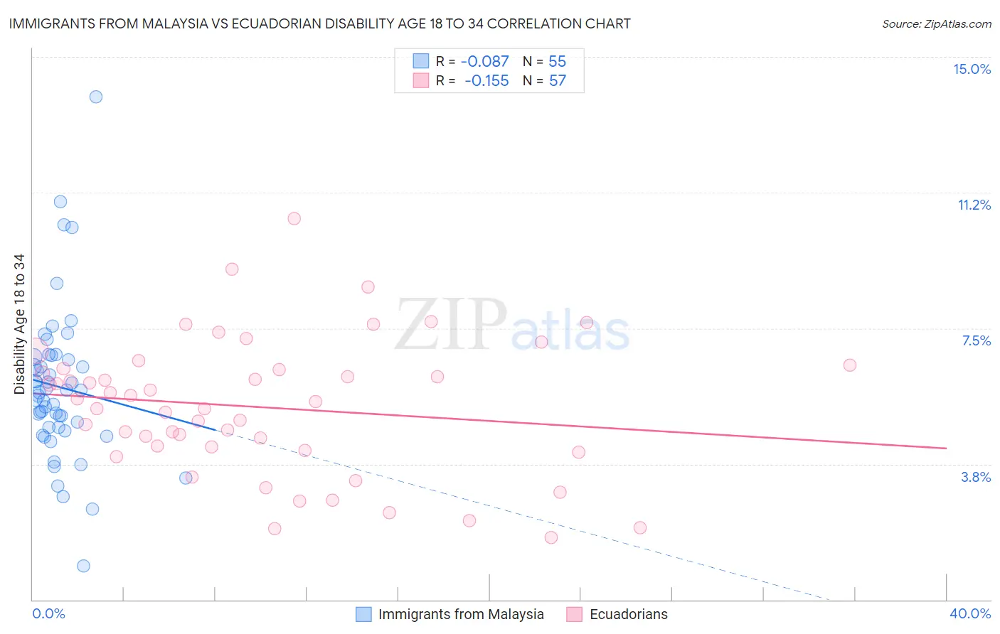 Immigrants from Malaysia vs Ecuadorian Disability Age 18 to 34