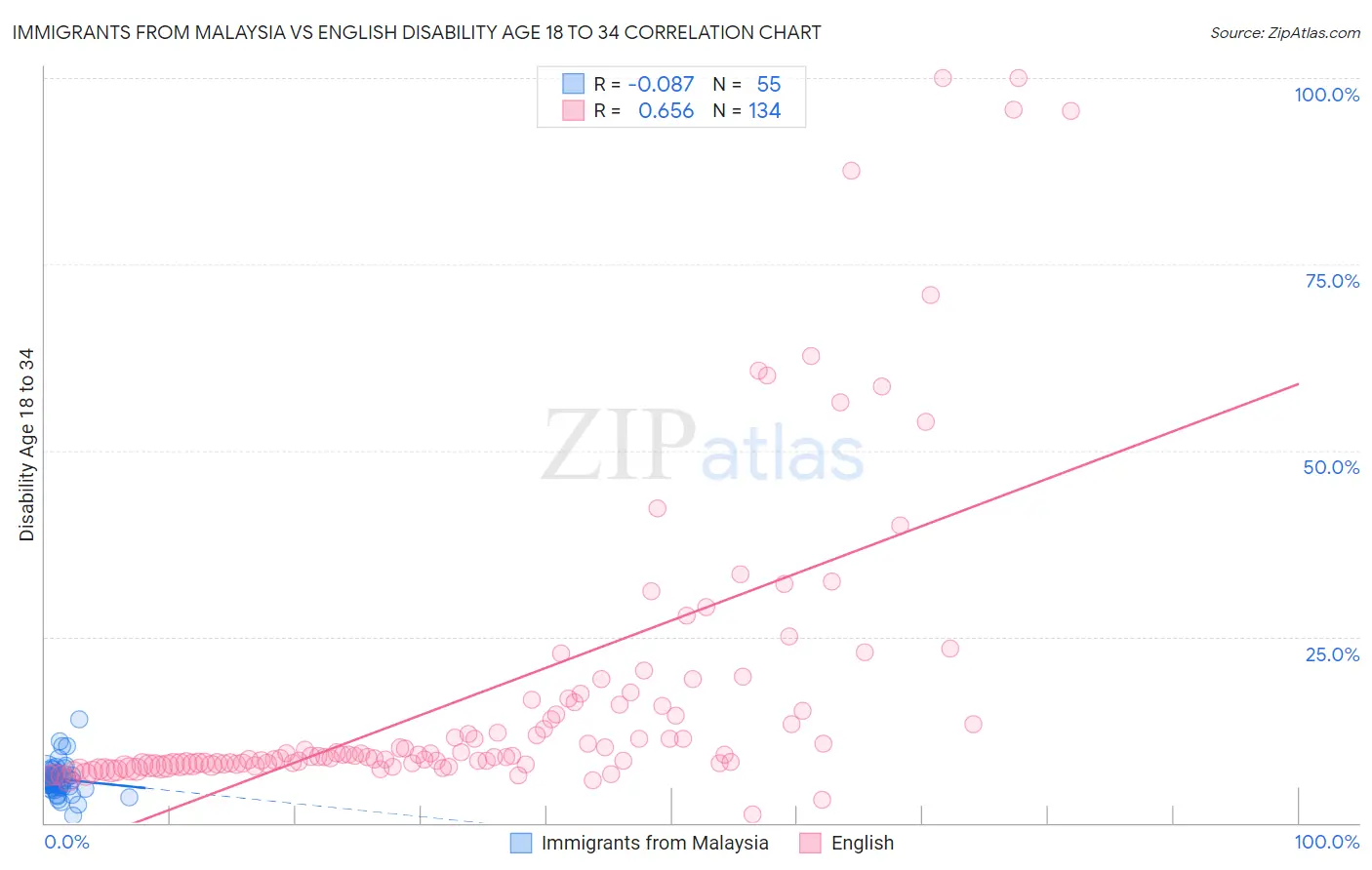 Immigrants from Malaysia vs English Disability Age 18 to 34