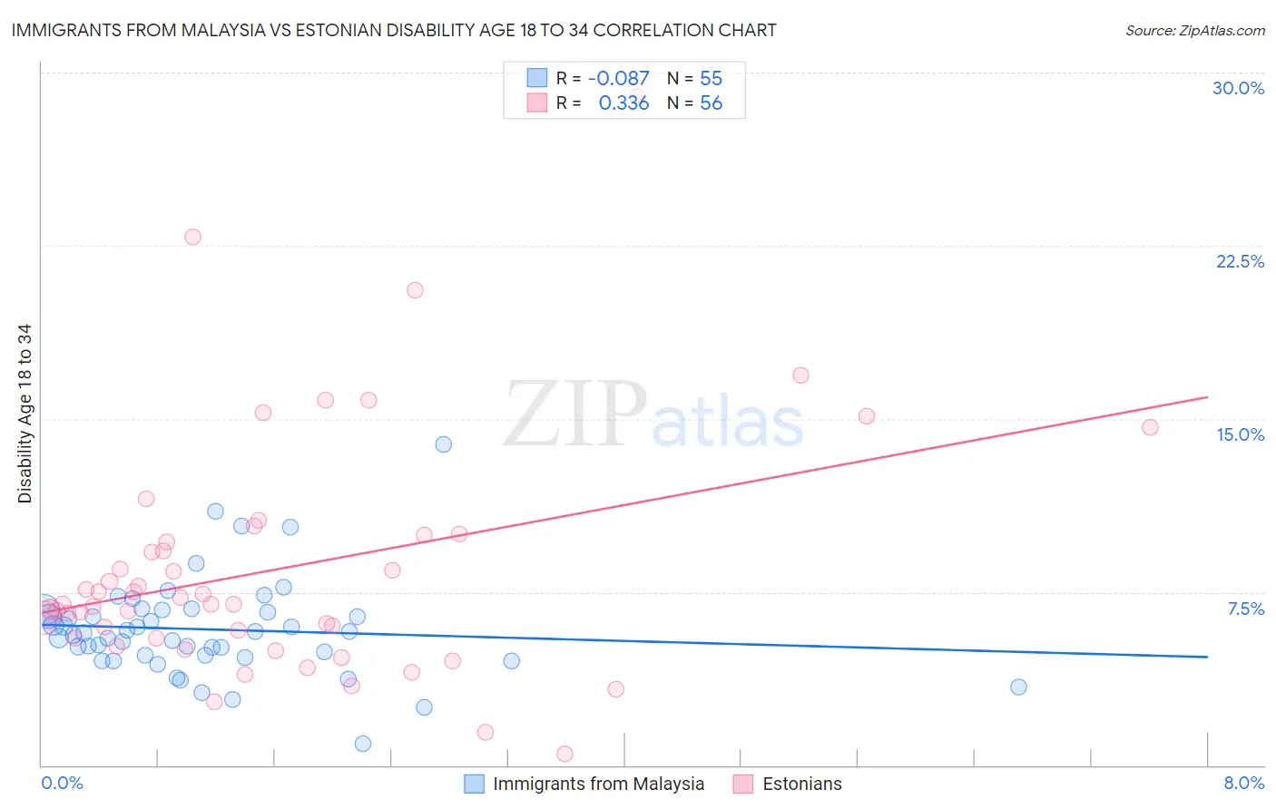 Immigrants from Malaysia vs Estonian Disability Age 18 to 34