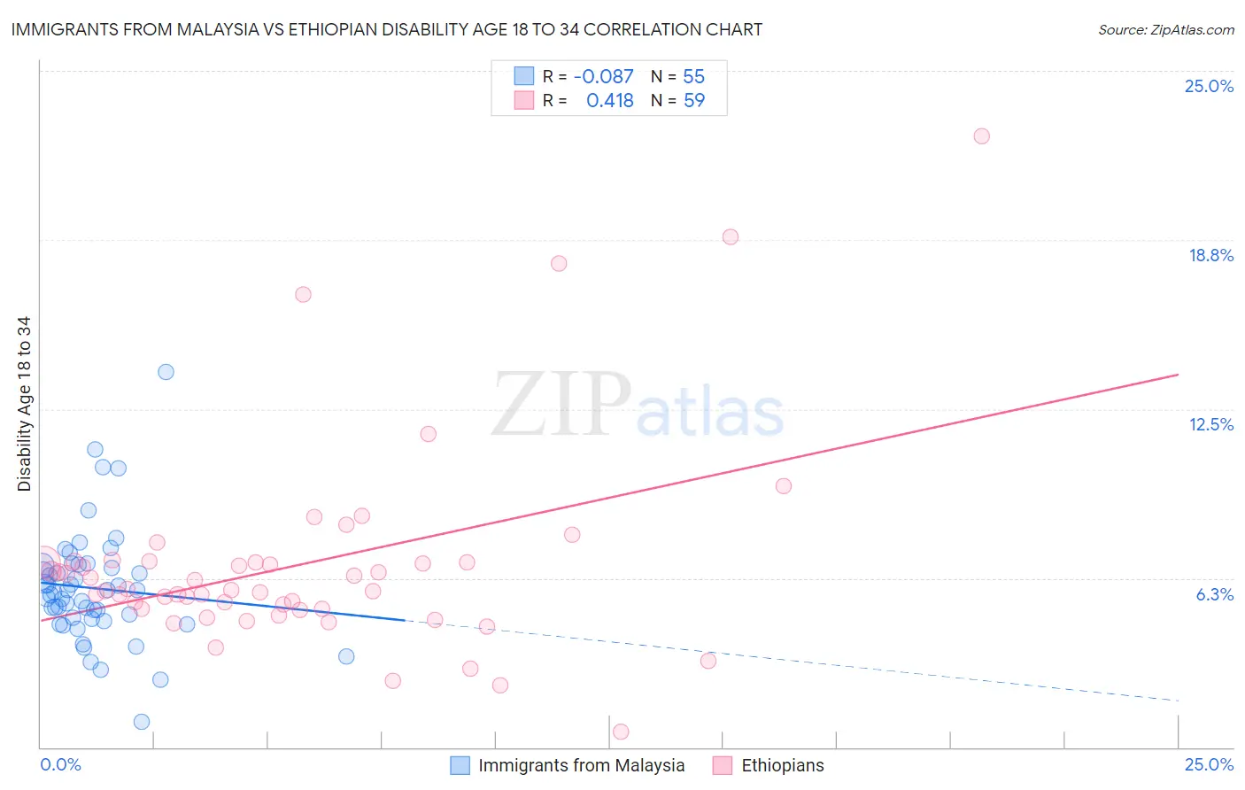 Immigrants from Malaysia vs Ethiopian Disability Age 18 to 34