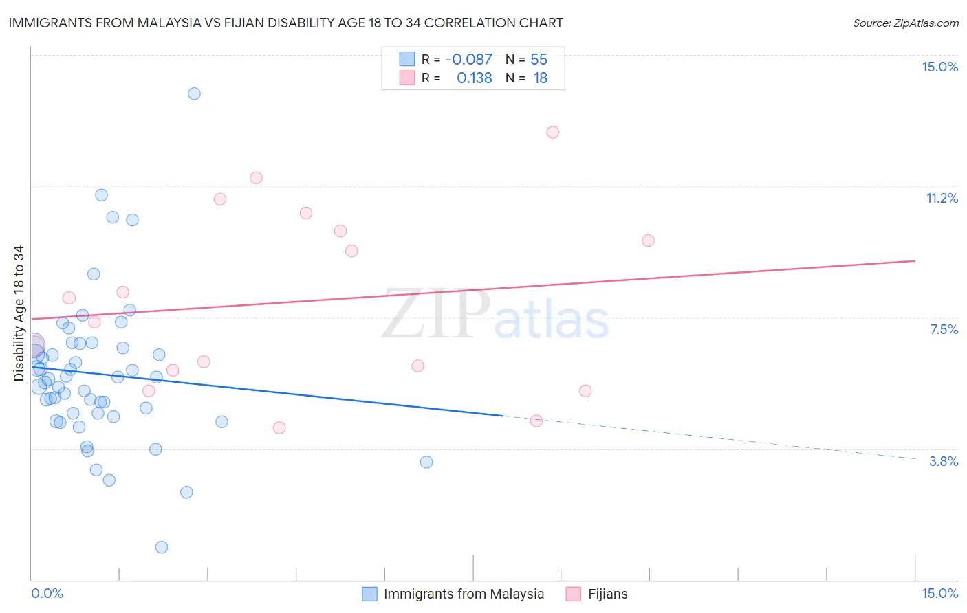 Immigrants from Malaysia vs Fijian Disability Age 18 to 34