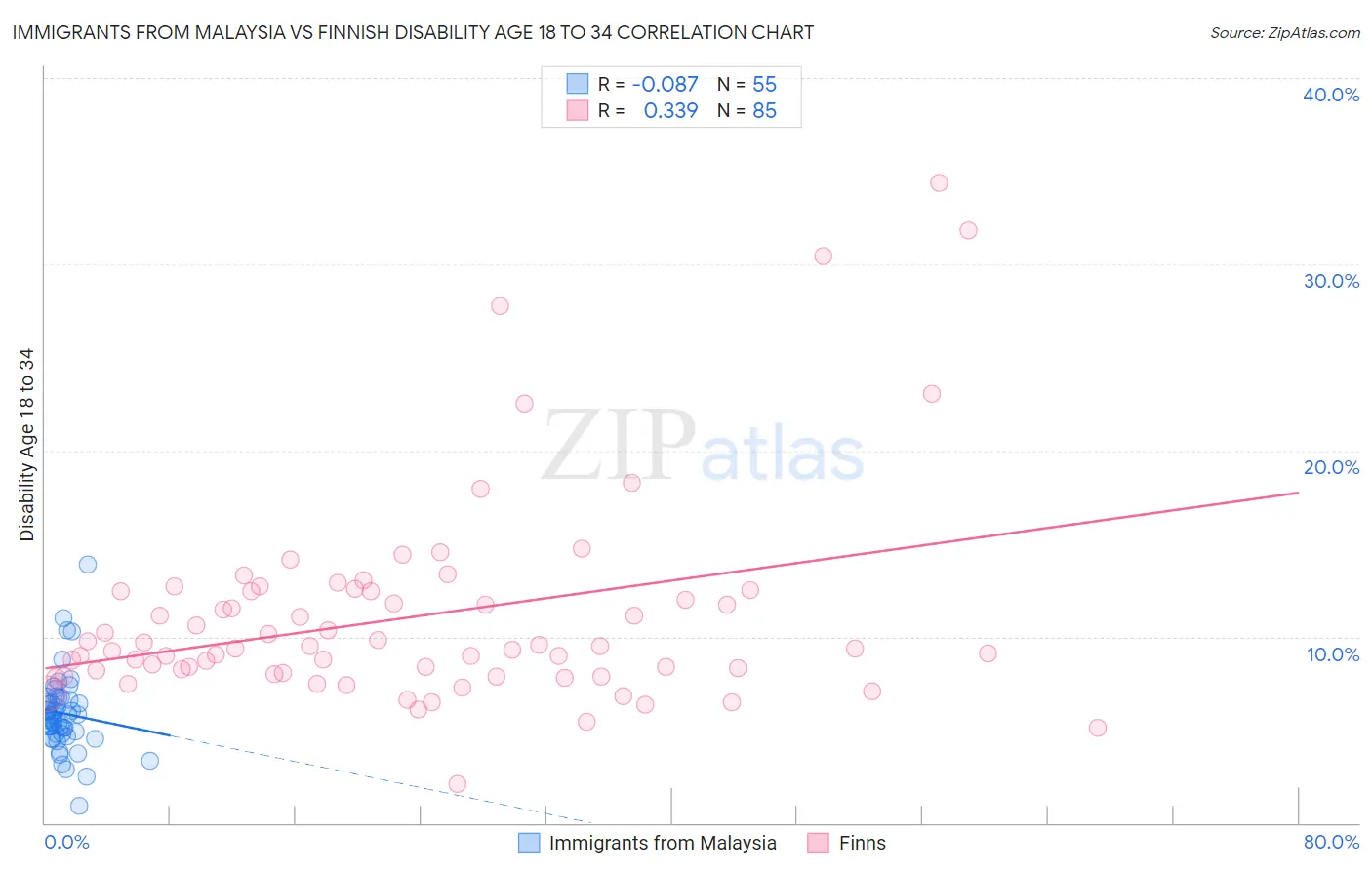 Immigrants from Malaysia vs Finnish Disability Age 18 to 34