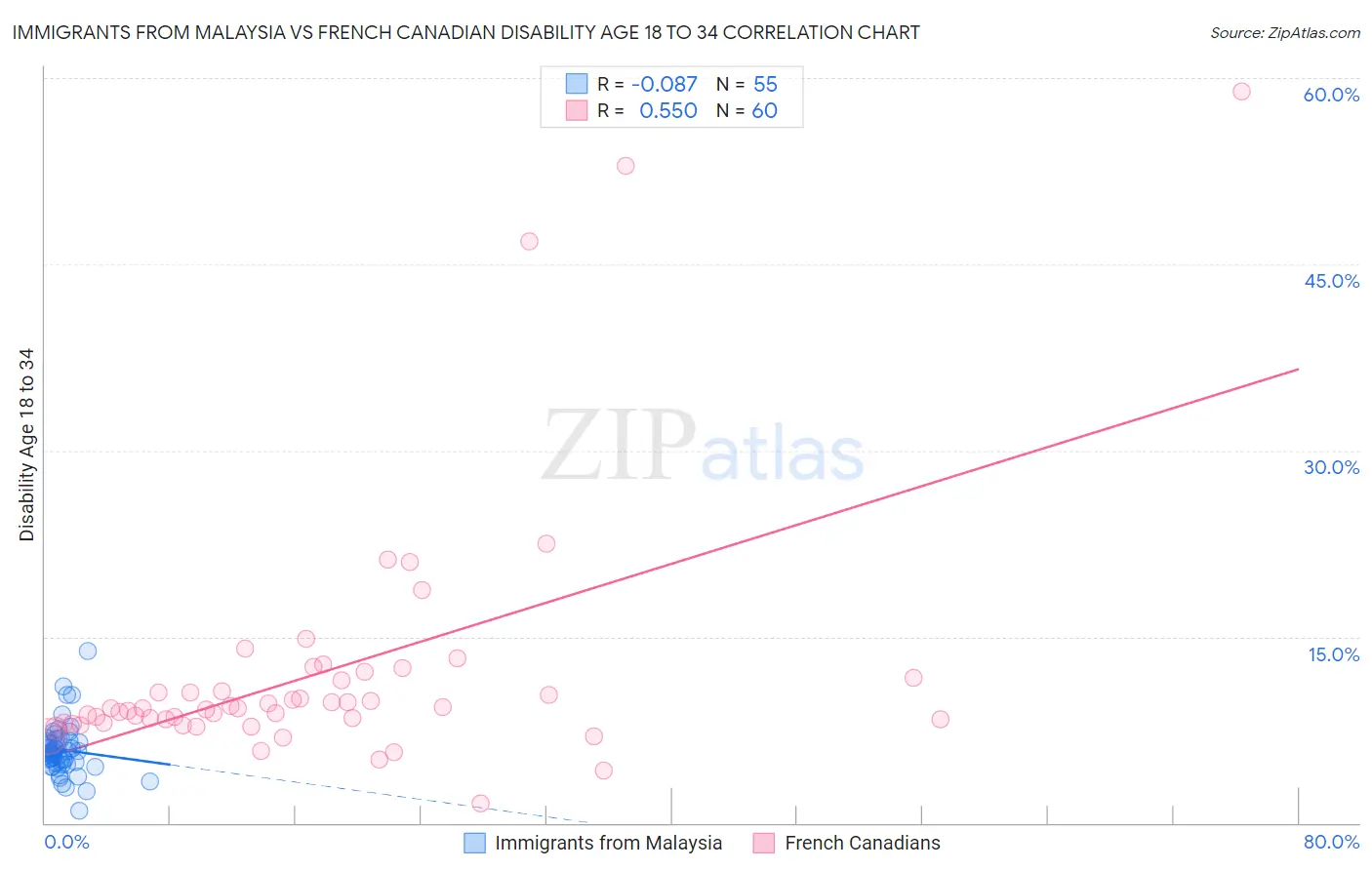 Immigrants from Malaysia vs French Canadian Disability Age 18 to 34