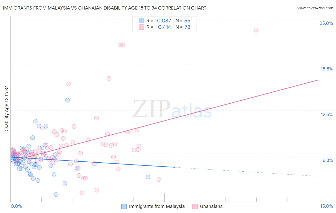 Immigrants from Malaysia vs Ghanaian Disability Age 18 to 34