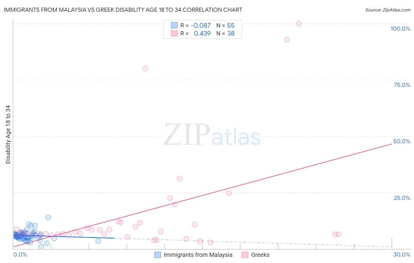 Immigrants from Malaysia vs Greek Disability Age 18 to 34