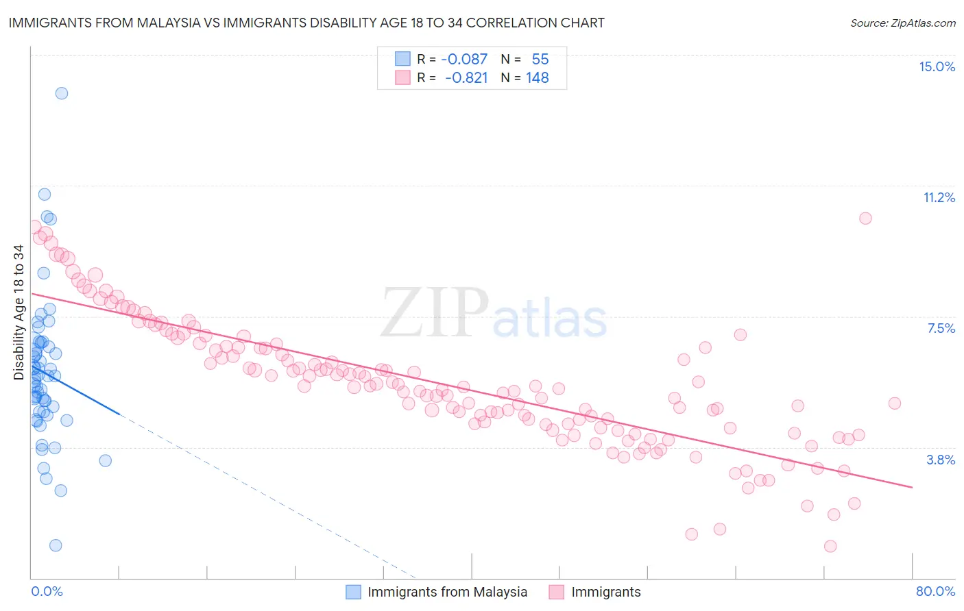 Immigrants from Malaysia vs Immigrants Disability Age 18 to 34