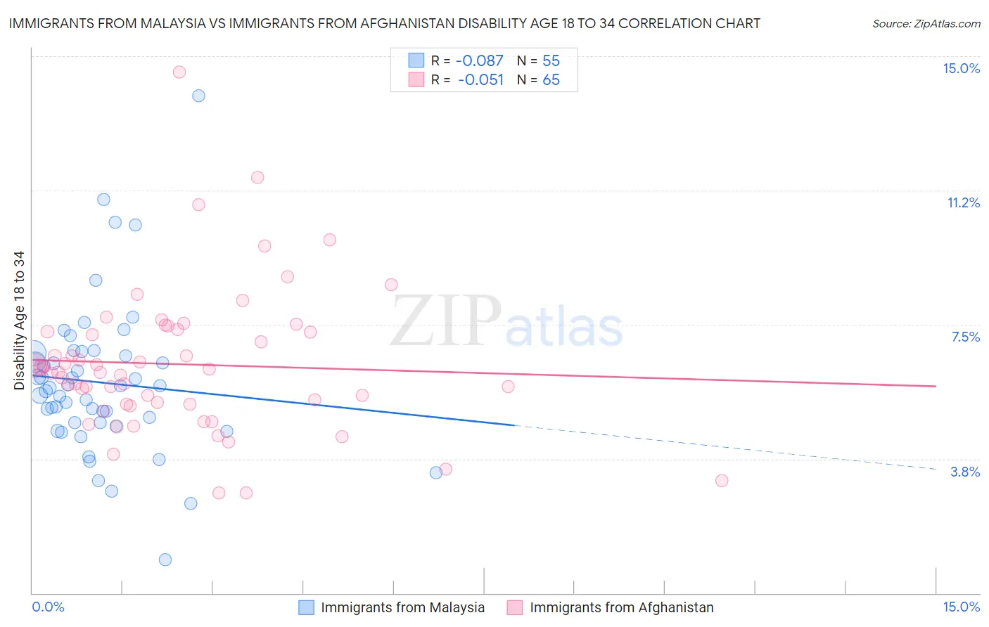 Immigrants from Malaysia vs Immigrants from Afghanistan Disability Age 18 to 34