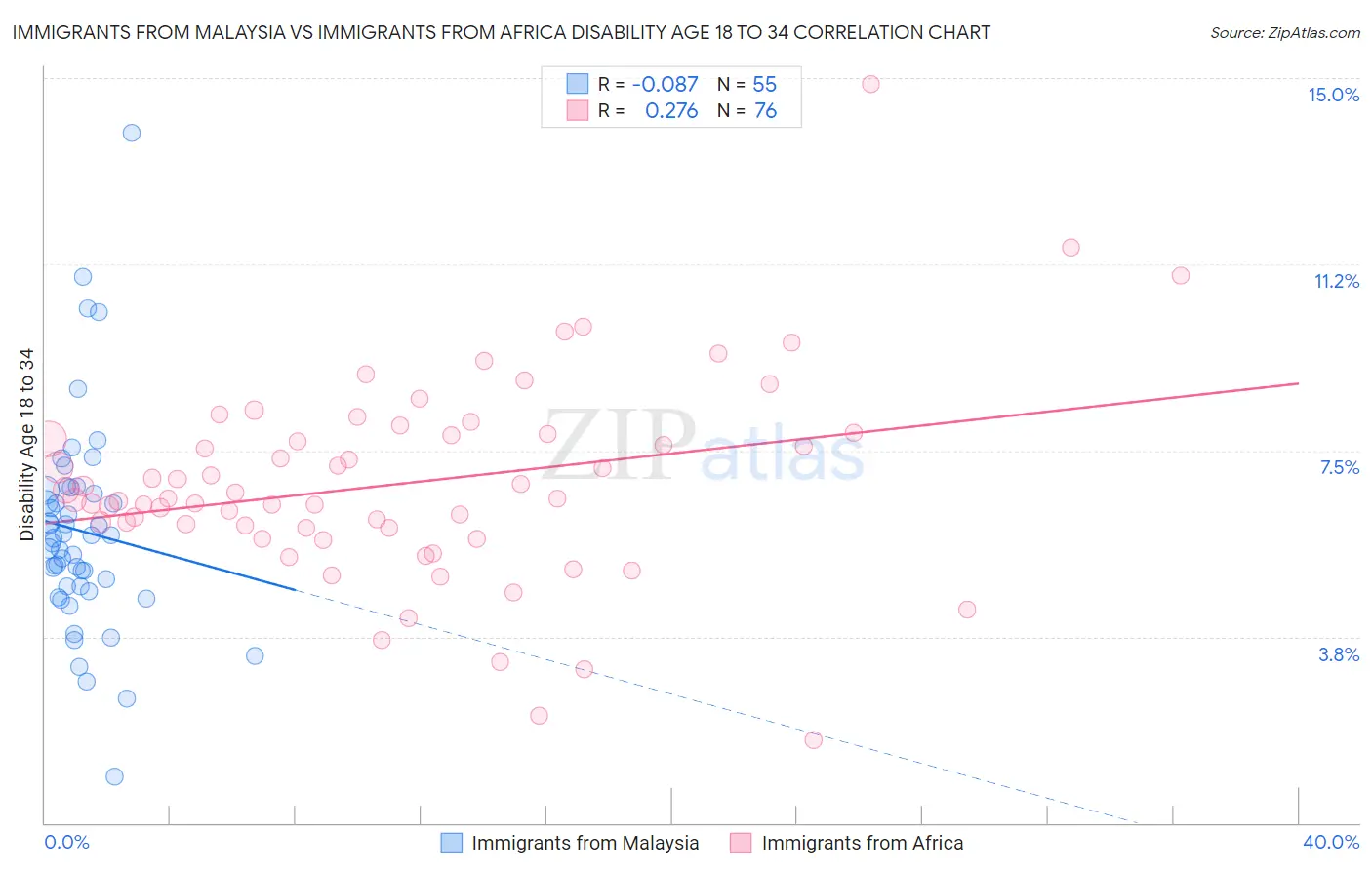 Immigrants from Malaysia vs Immigrants from Africa Disability Age 18 to 34