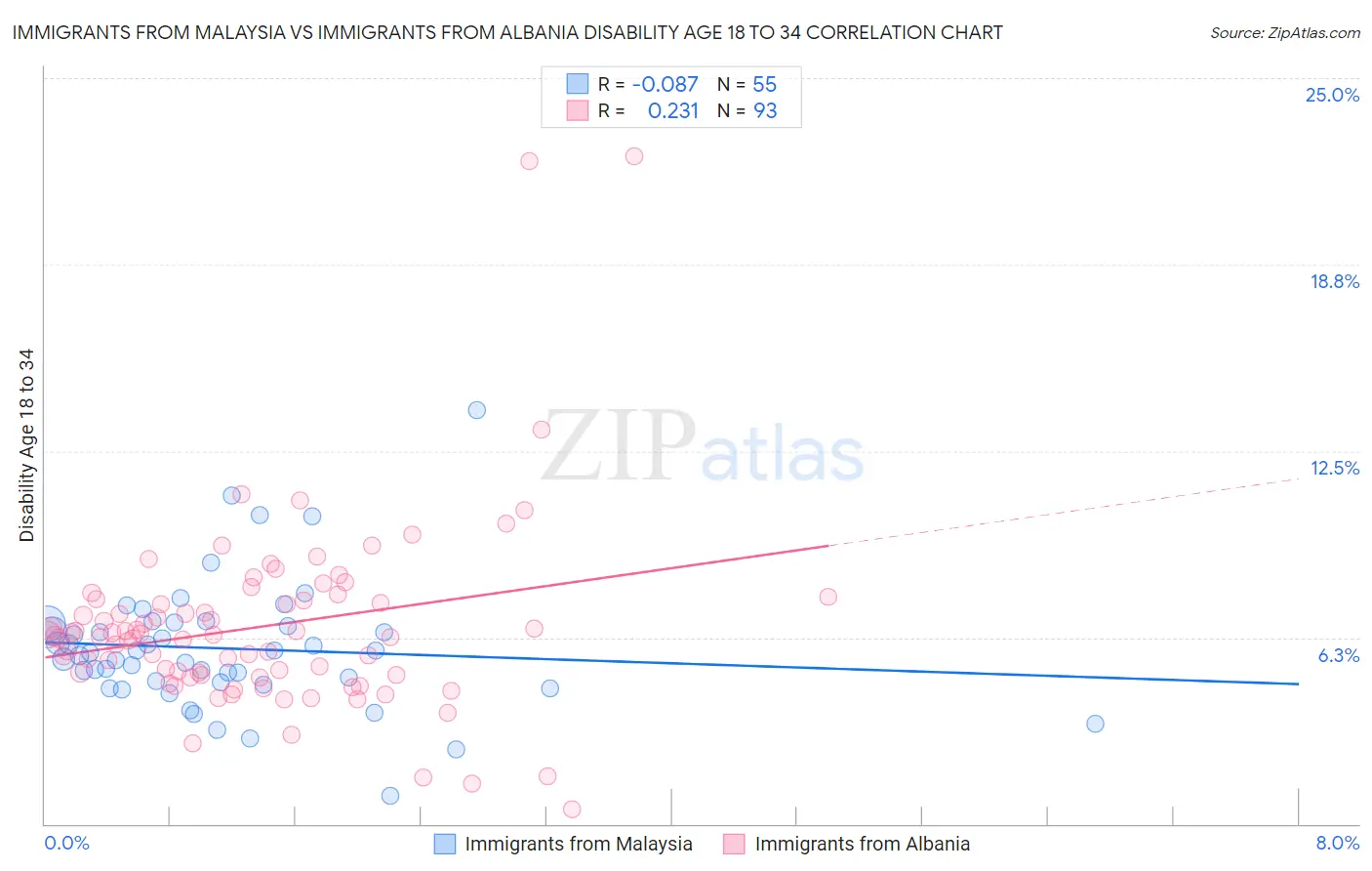 Immigrants from Malaysia vs Immigrants from Albania Disability Age 18 to 34