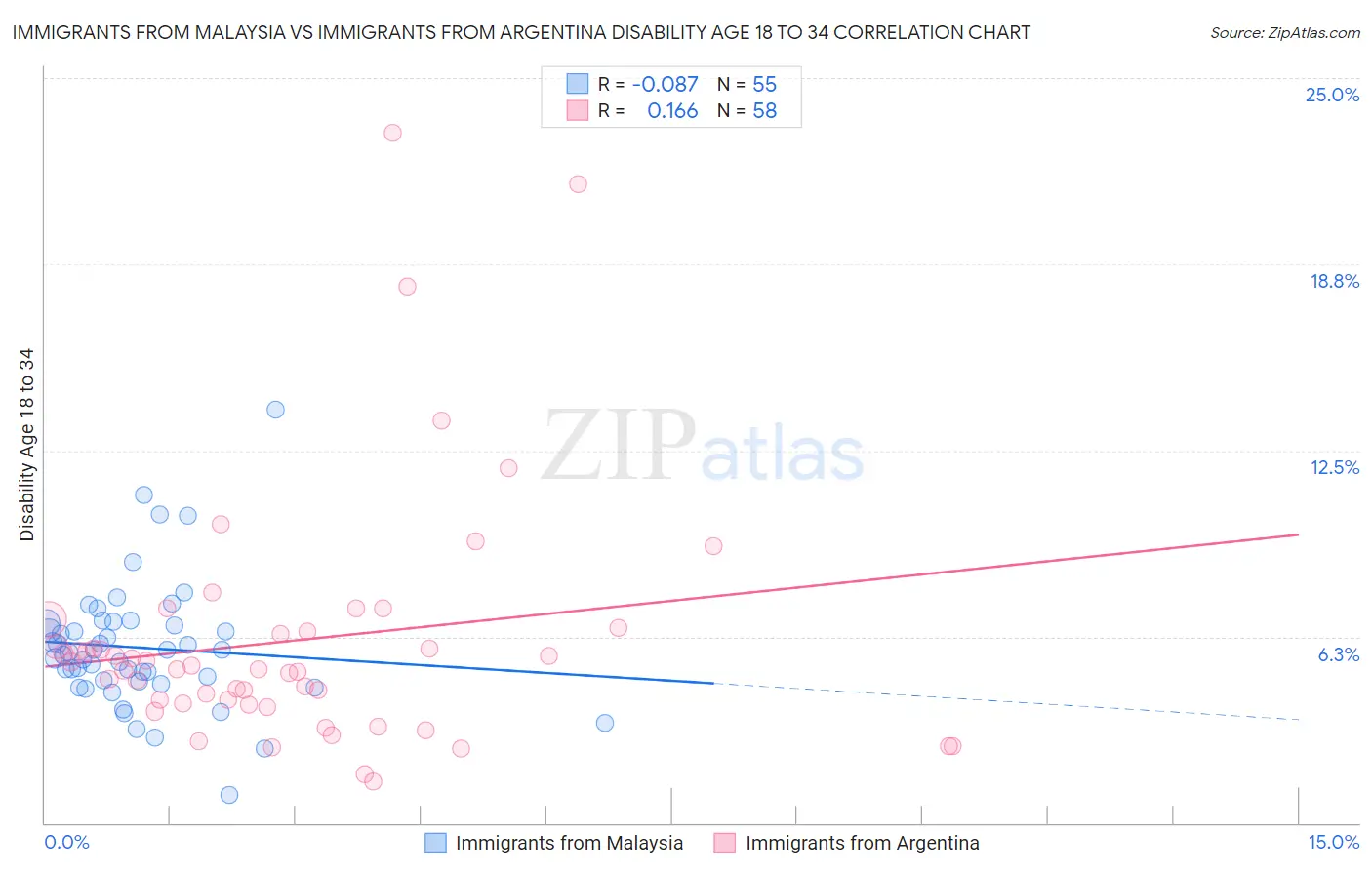 Immigrants from Malaysia vs Immigrants from Argentina Disability Age 18 to 34