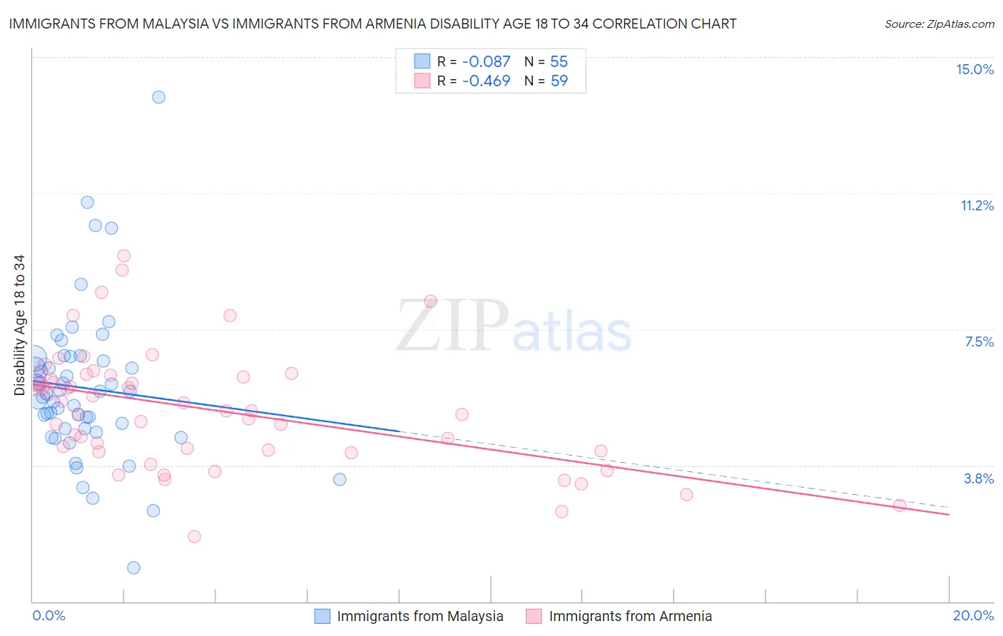 Immigrants from Malaysia vs Immigrants from Armenia Disability Age 18 to 34