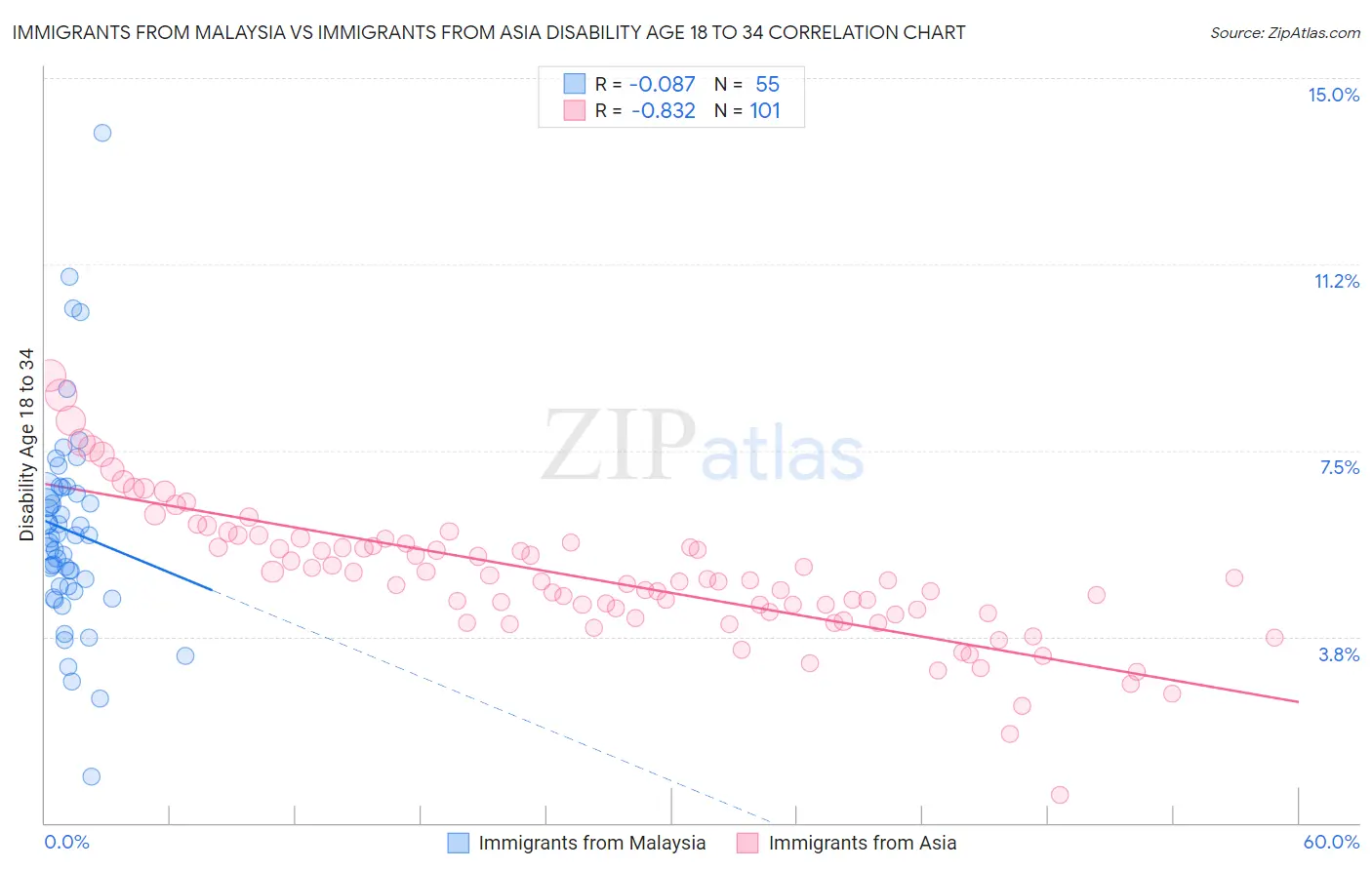 Immigrants from Malaysia vs Immigrants from Asia Disability Age 18 to 34