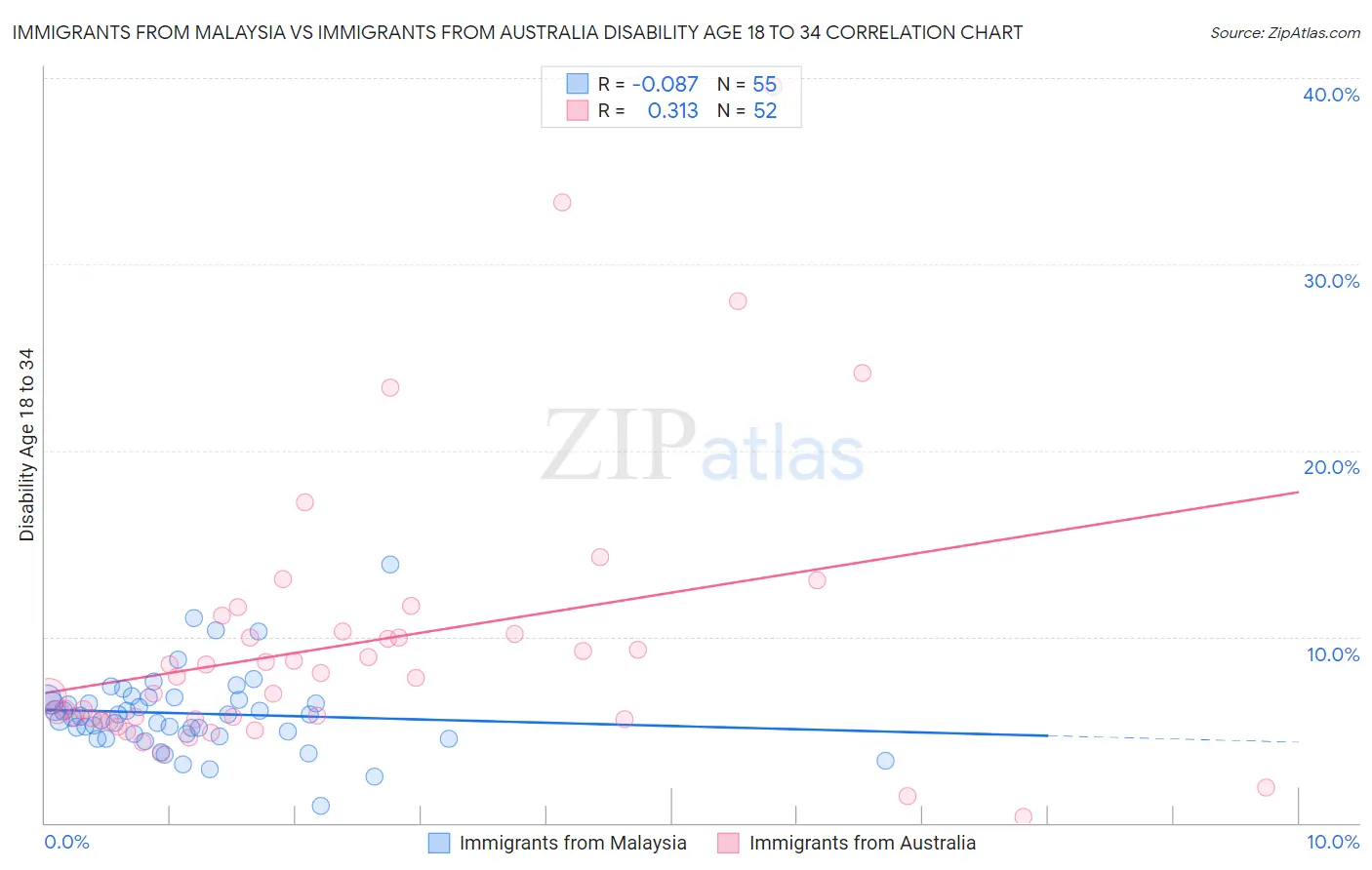 Immigrants from Malaysia vs Immigrants from Australia Disability Age 18 to 34