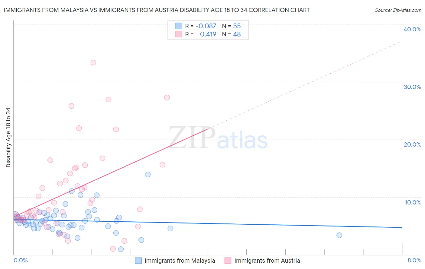 Immigrants from Malaysia vs Immigrants from Austria Disability Age 18 to 34