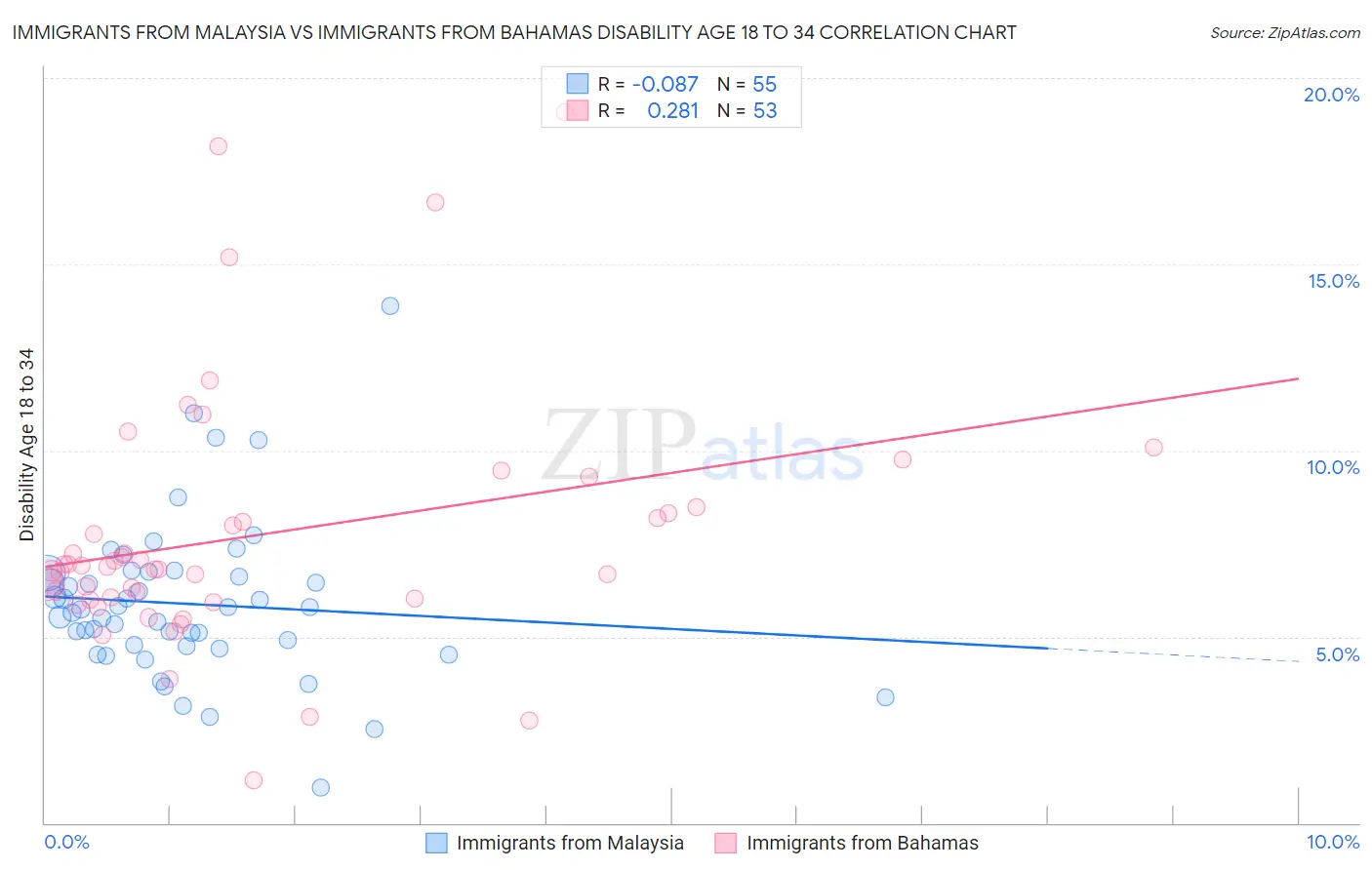 Immigrants from Malaysia vs Immigrants from Bahamas Disability Age 18 to 34