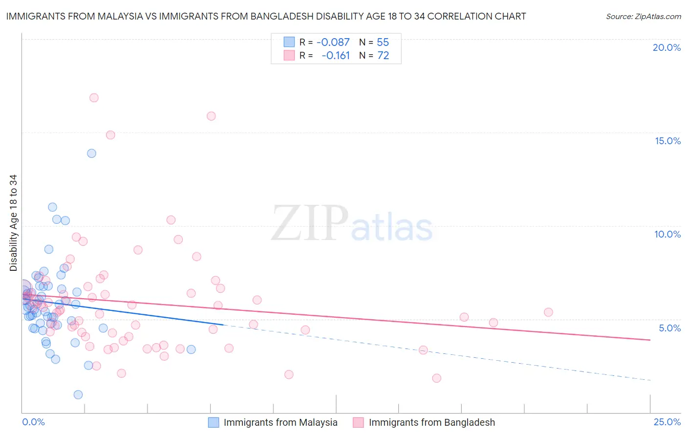 Immigrants from Malaysia vs Immigrants from Bangladesh Disability Age 18 to 34