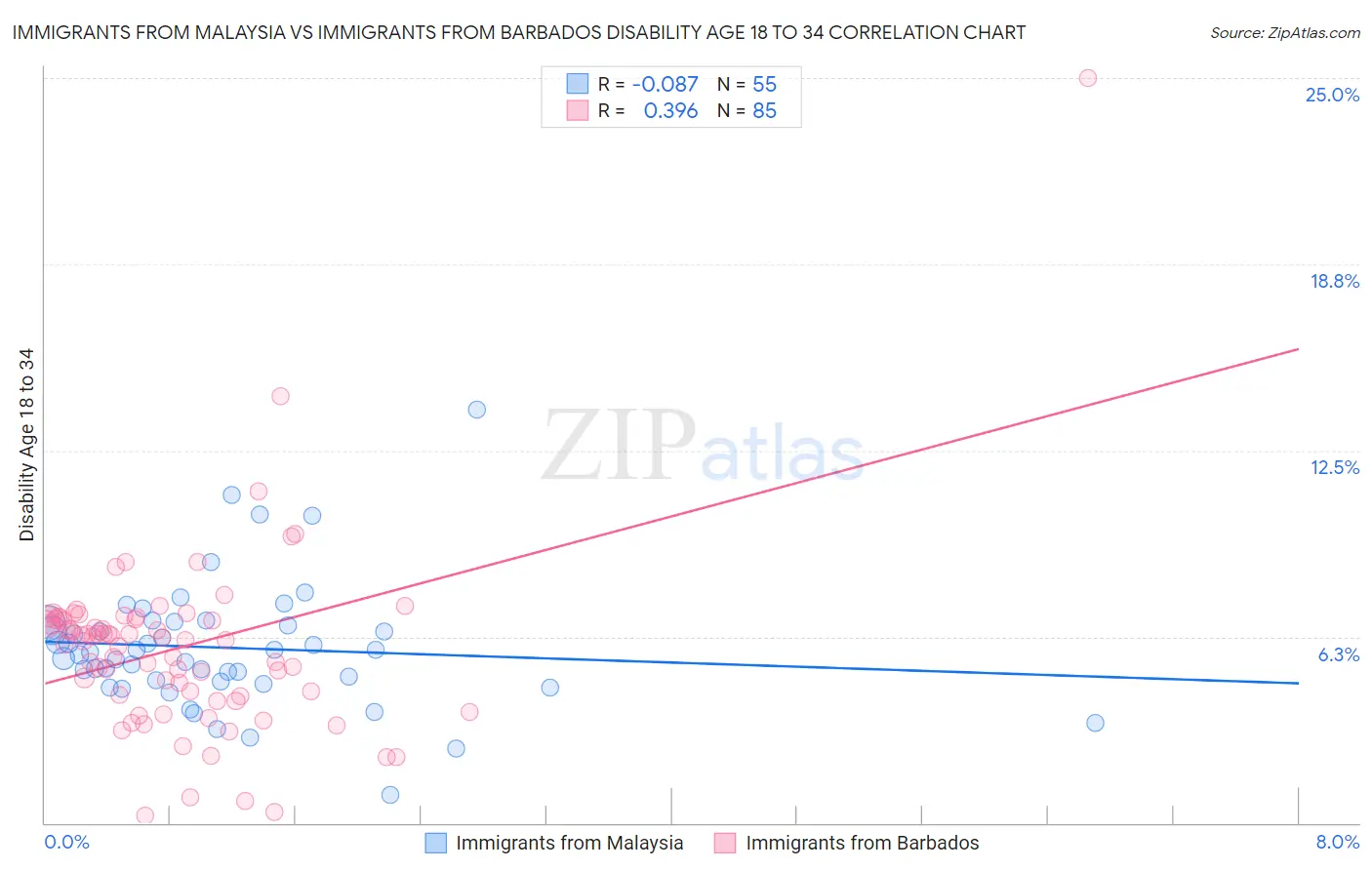Immigrants from Malaysia vs Immigrants from Barbados Disability Age 18 to 34
