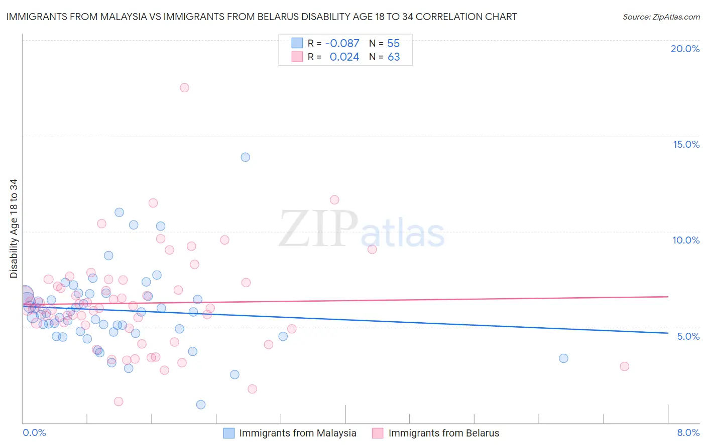 Immigrants from Malaysia vs Immigrants from Belarus Disability Age 18 to 34