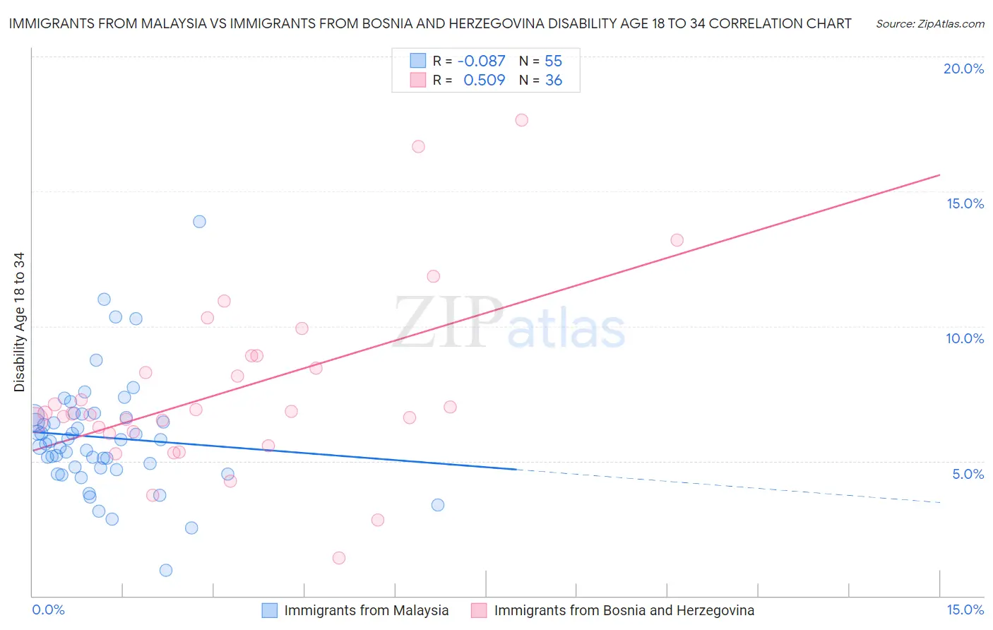Immigrants from Malaysia vs Immigrants from Bosnia and Herzegovina Disability Age 18 to 34