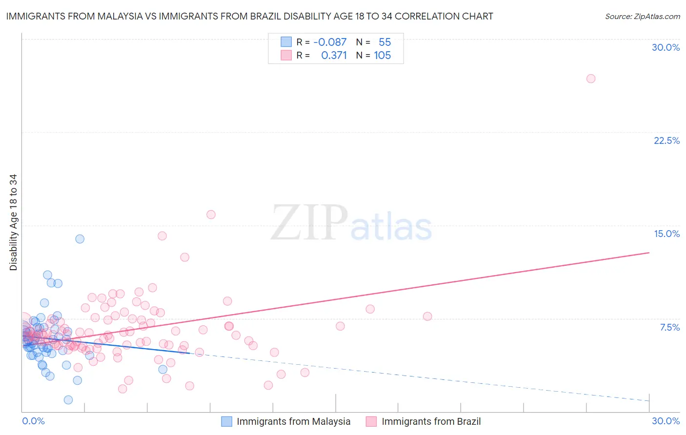 Immigrants from Malaysia vs Immigrants from Brazil Disability Age 18 to 34