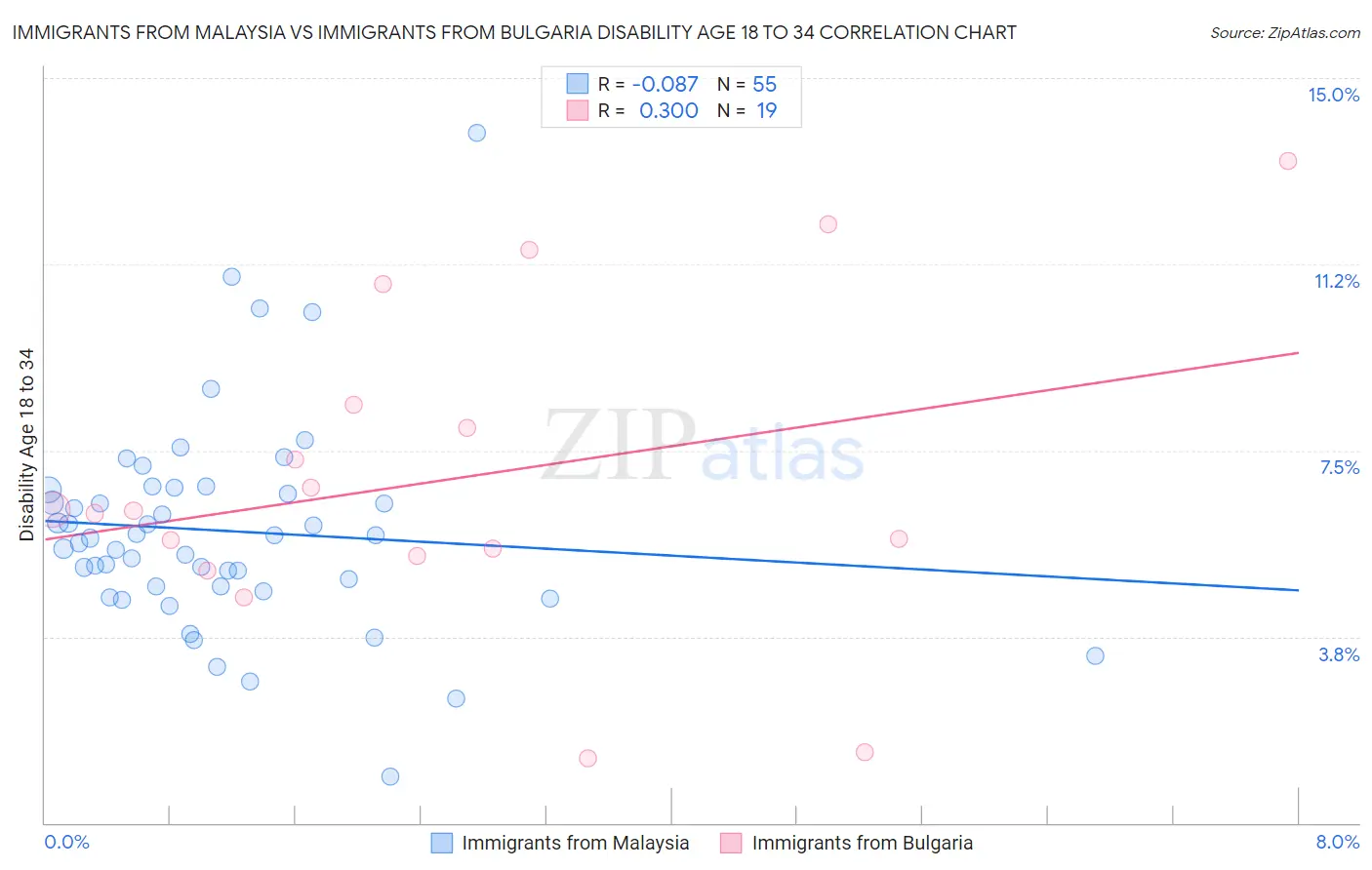 Immigrants from Malaysia vs Immigrants from Bulgaria Disability Age 18 to 34