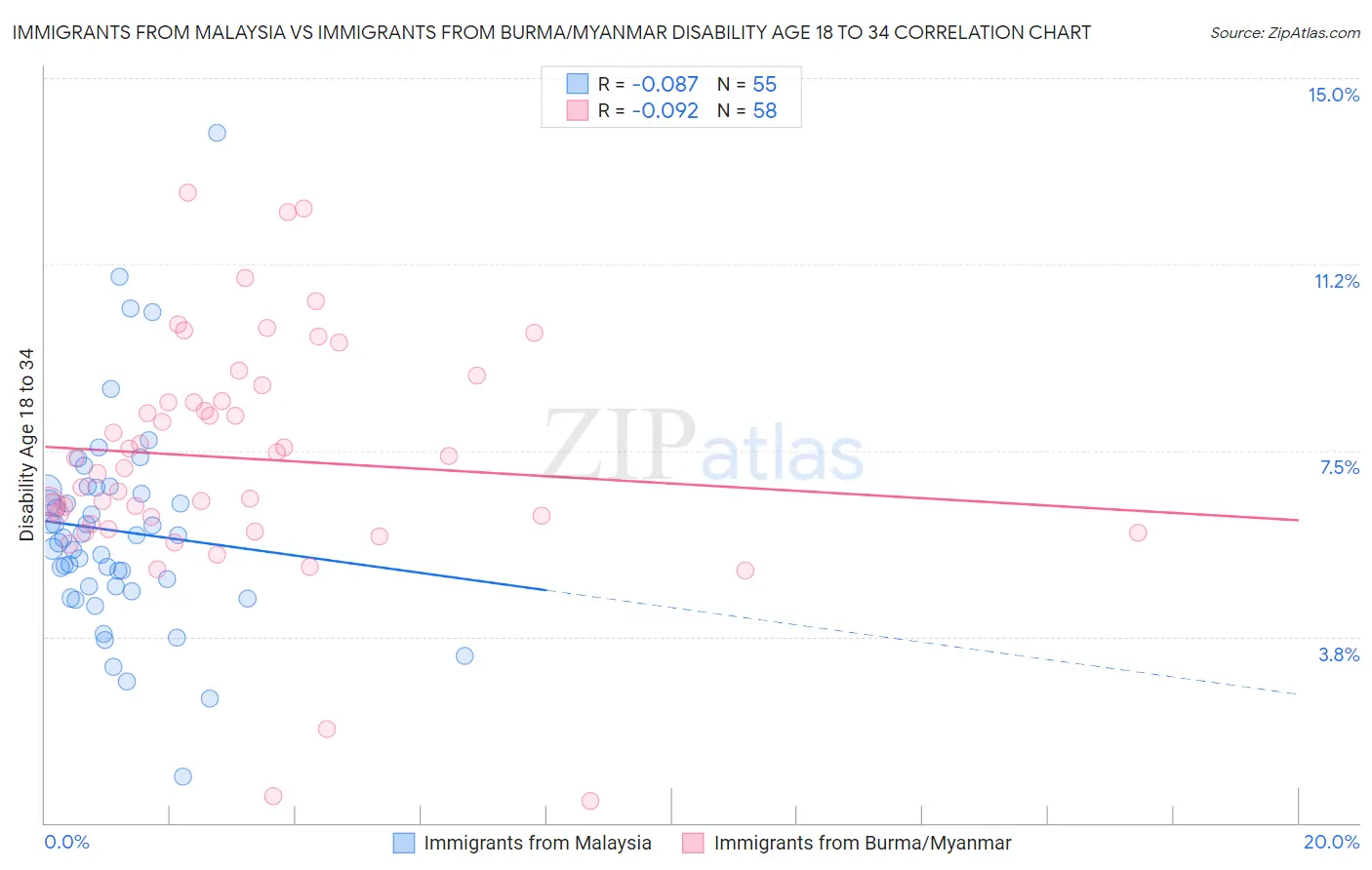 Immigrants from Malaysia vs Immigrants from Burma/Myanmar Disability Age 18 to 34