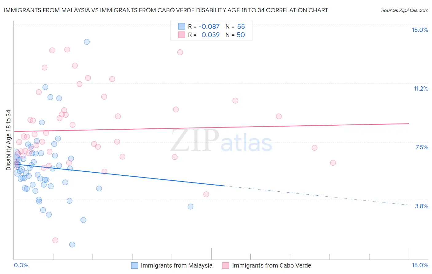 Immigrants from Malaysia vs Immigrants from Cabo Verde Disability Age 18 to 34
