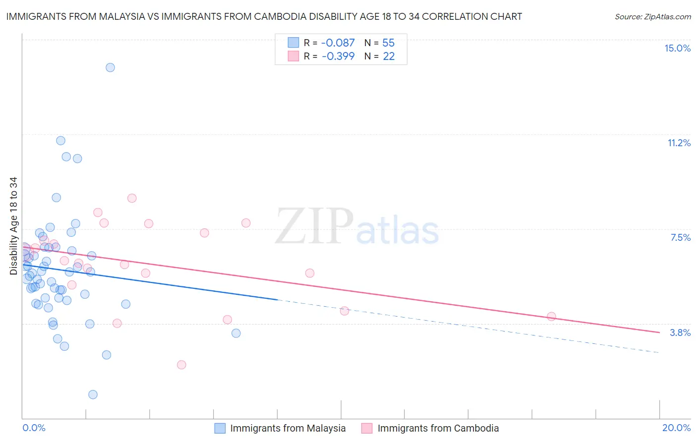 Immigrants from Malaysia vs Immigrants from Cambodia Disability Age 18 to 34