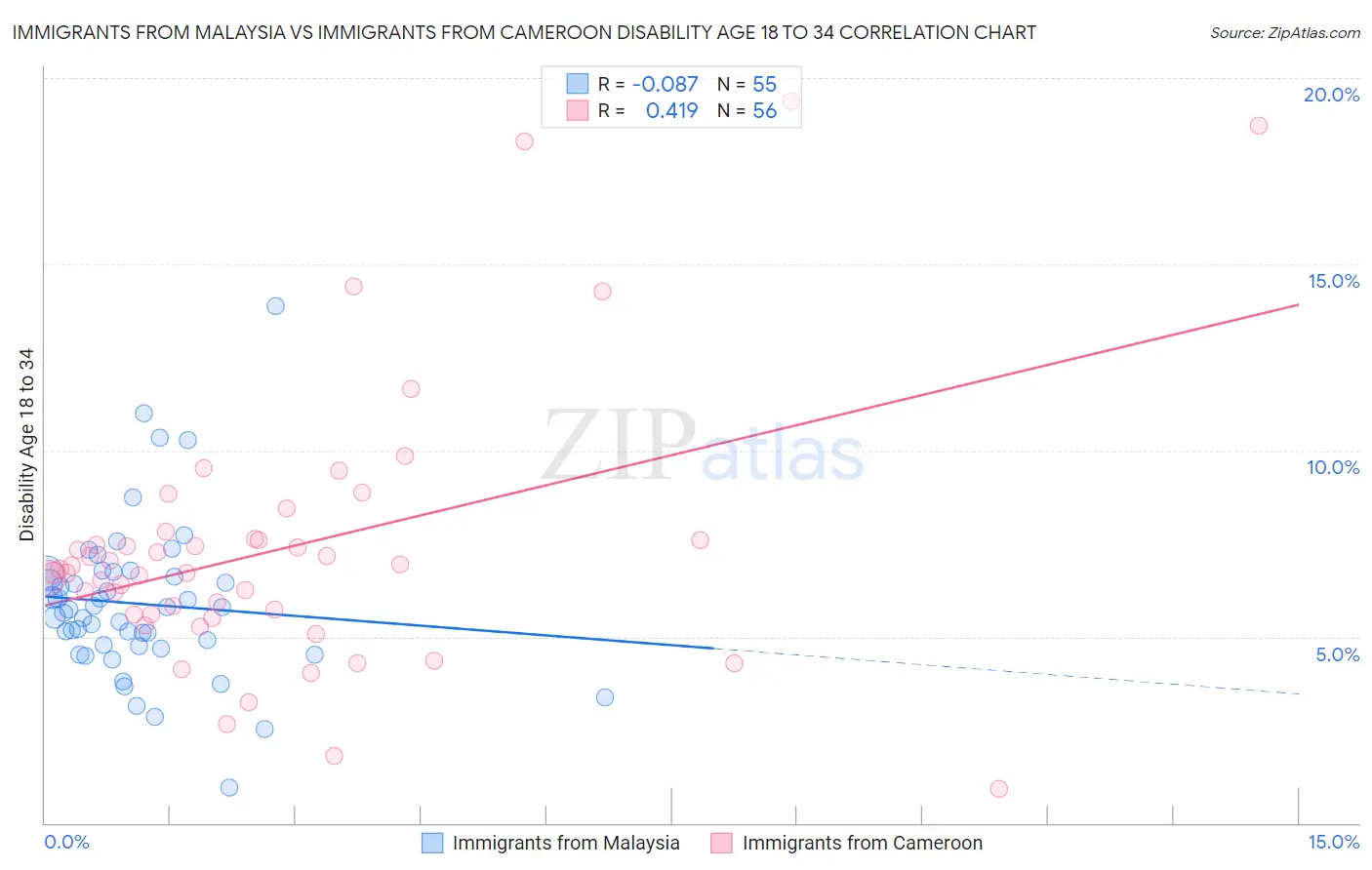 Immigrants from Malaysia vs Immigrants from Cameroon Disability Age 18 to 34