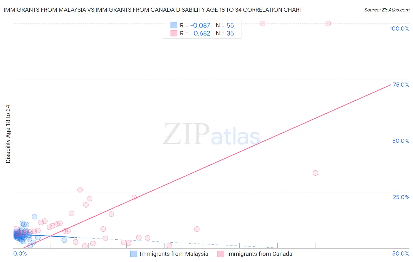 Immigrants from Malaysia vs Immigrants from Canada Disability Age 18 to 34