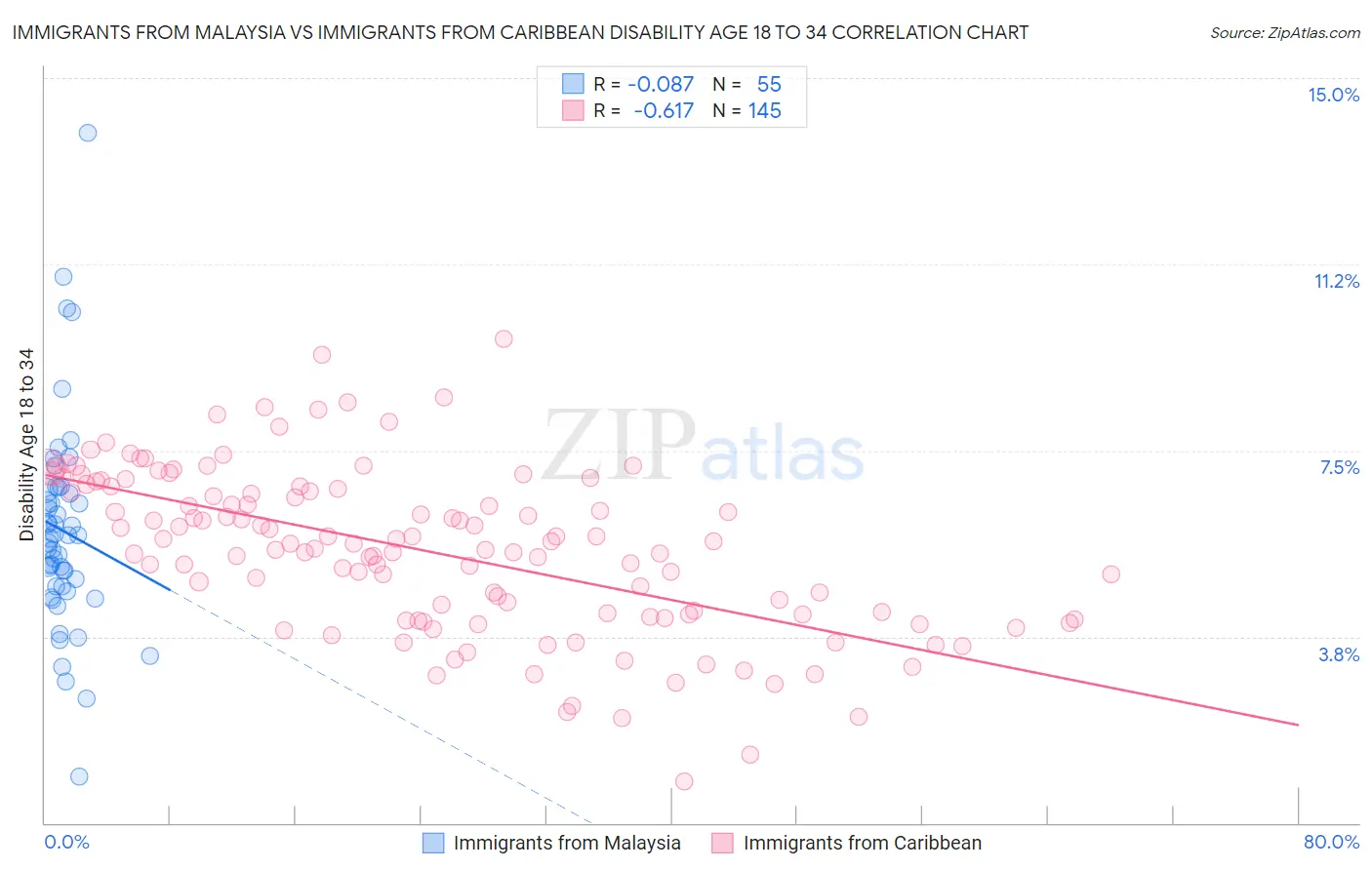 Immigrants from Malaysia vs Immigrants from Caribbean Disability Age 18 to 34